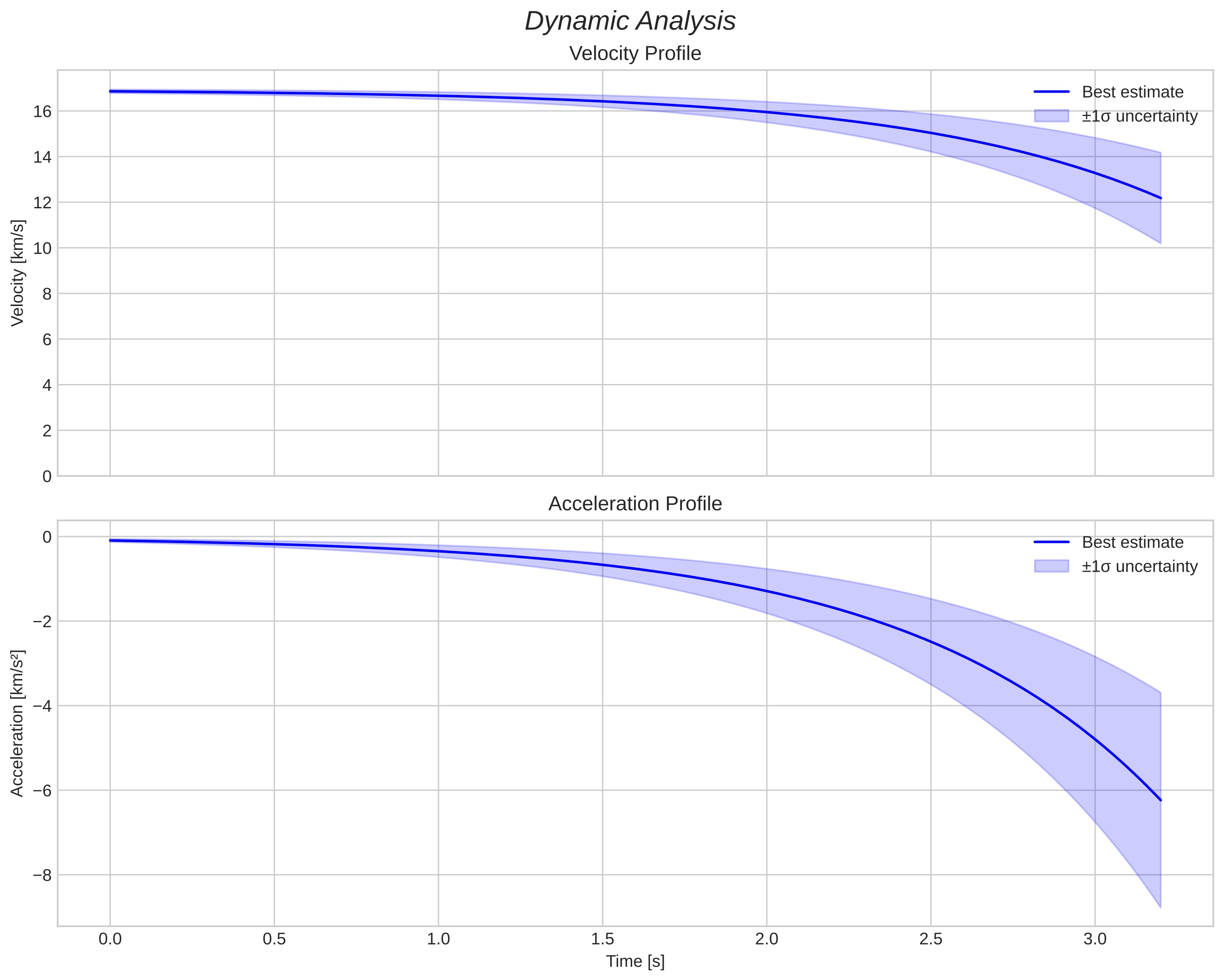 speed and acceleration