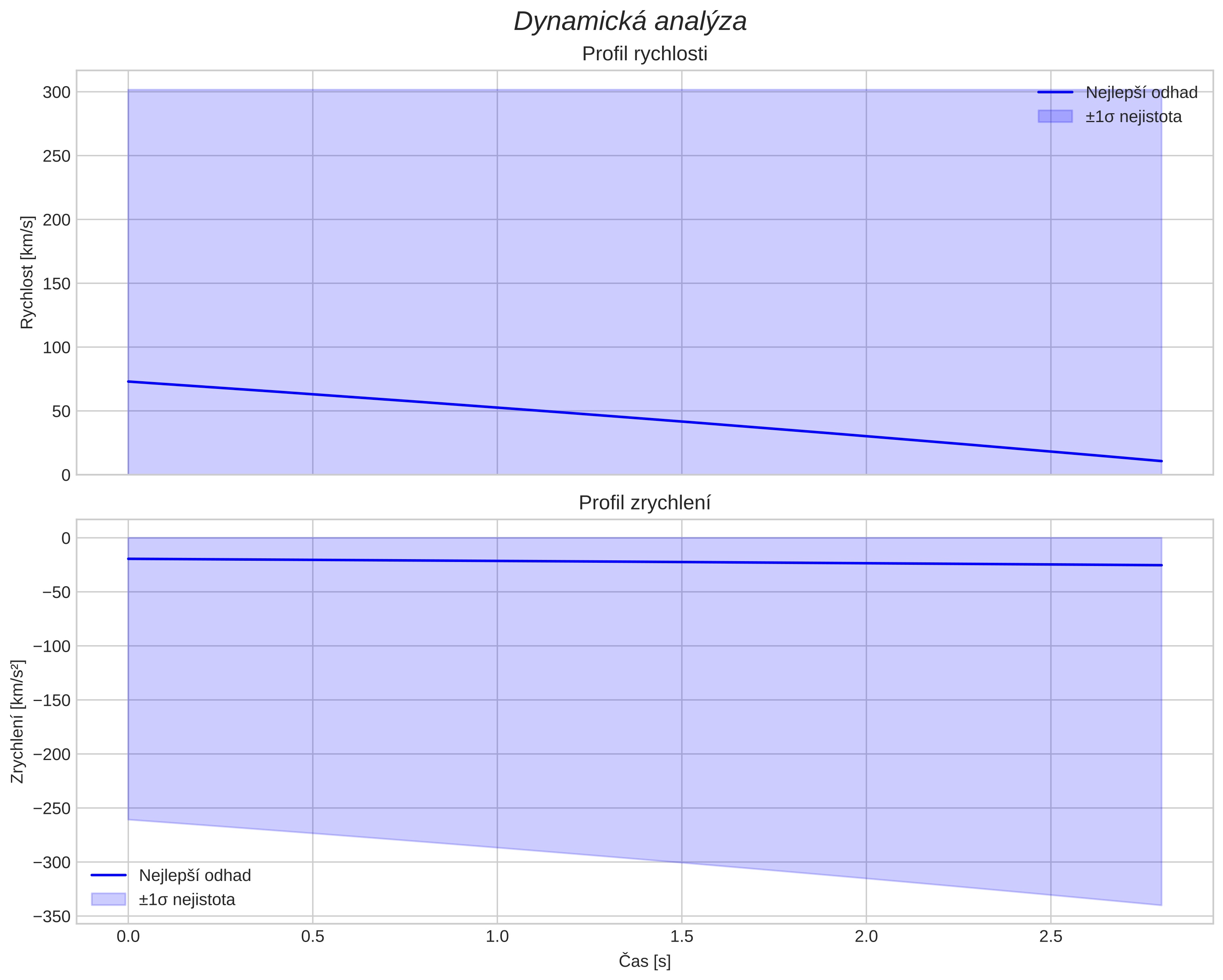 speed and acceleration