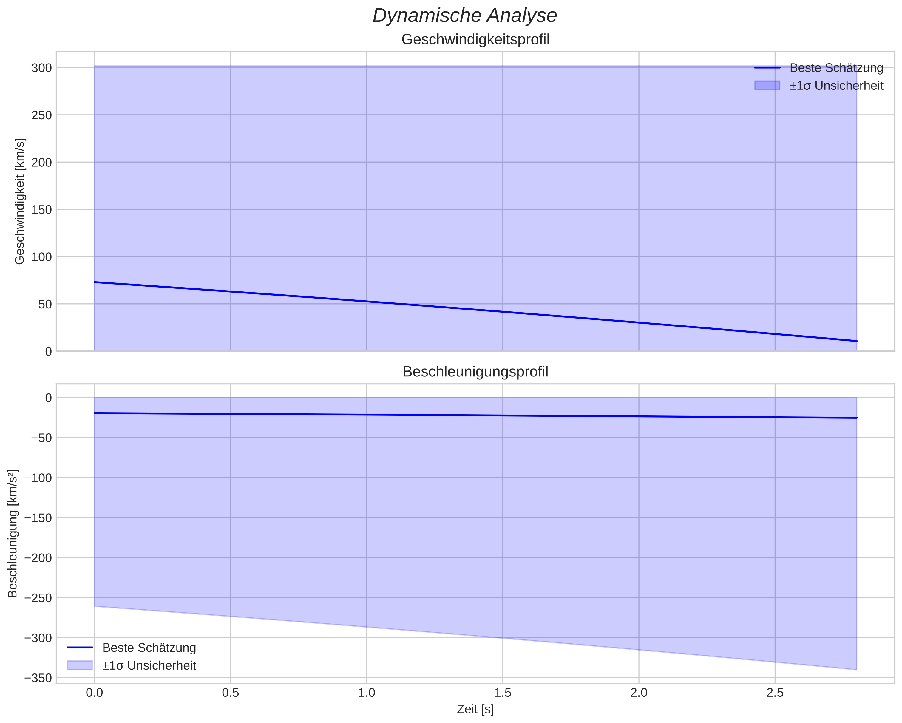speed and acceleration