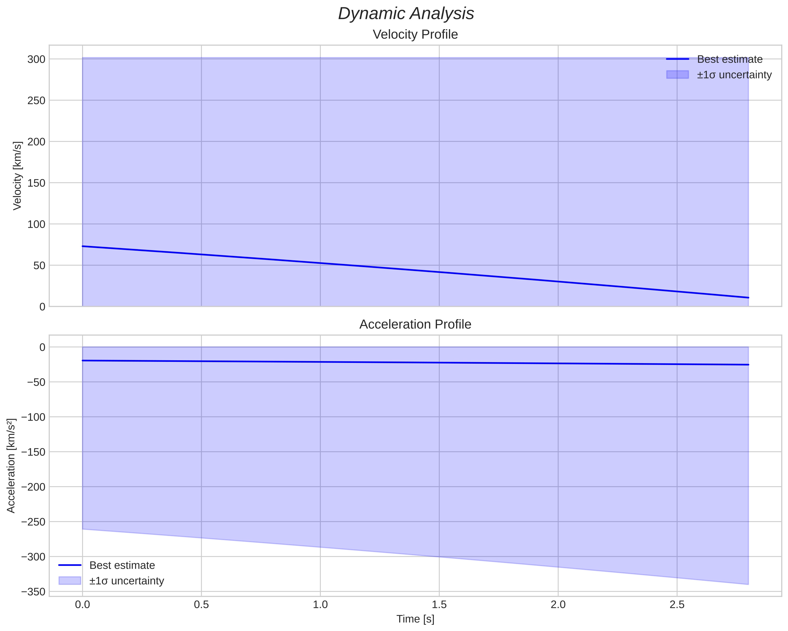 speed and acceleration