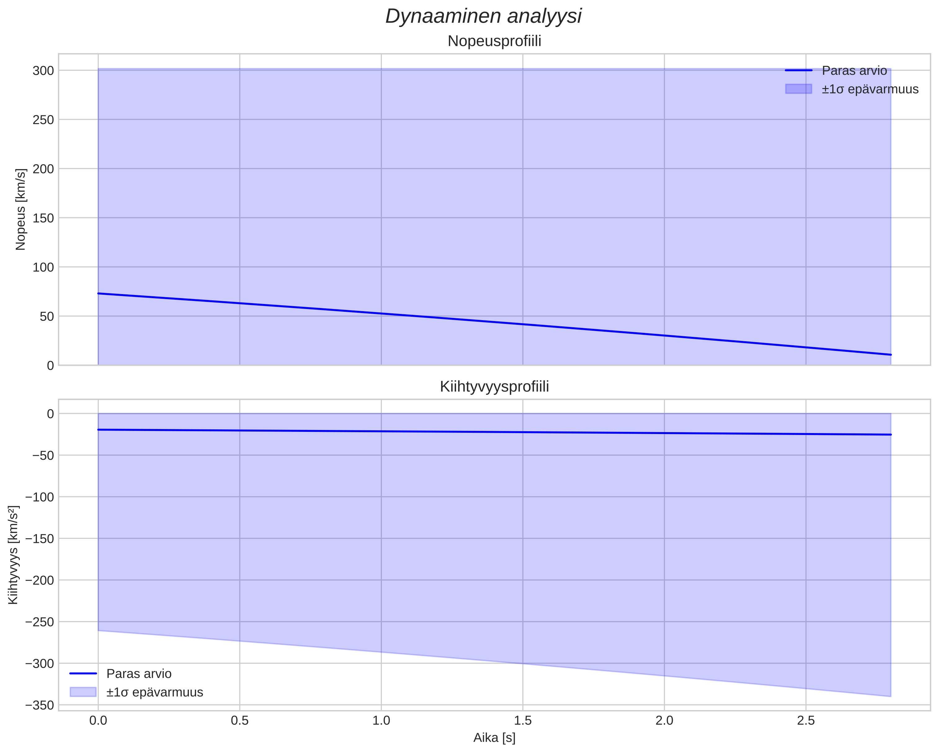 speed and acceleration