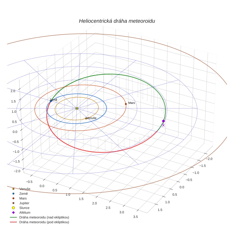 orbit plot