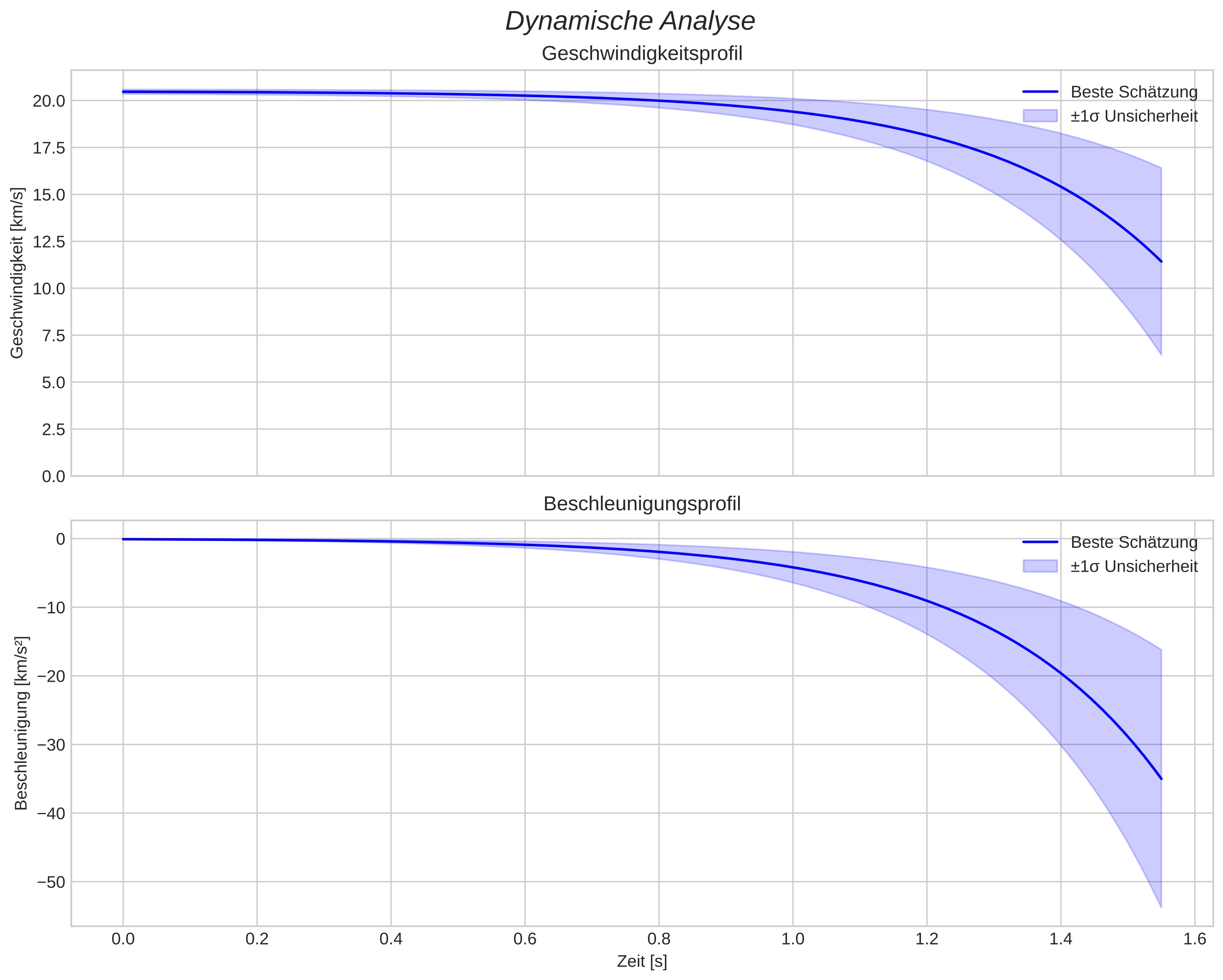 speed and acceleration