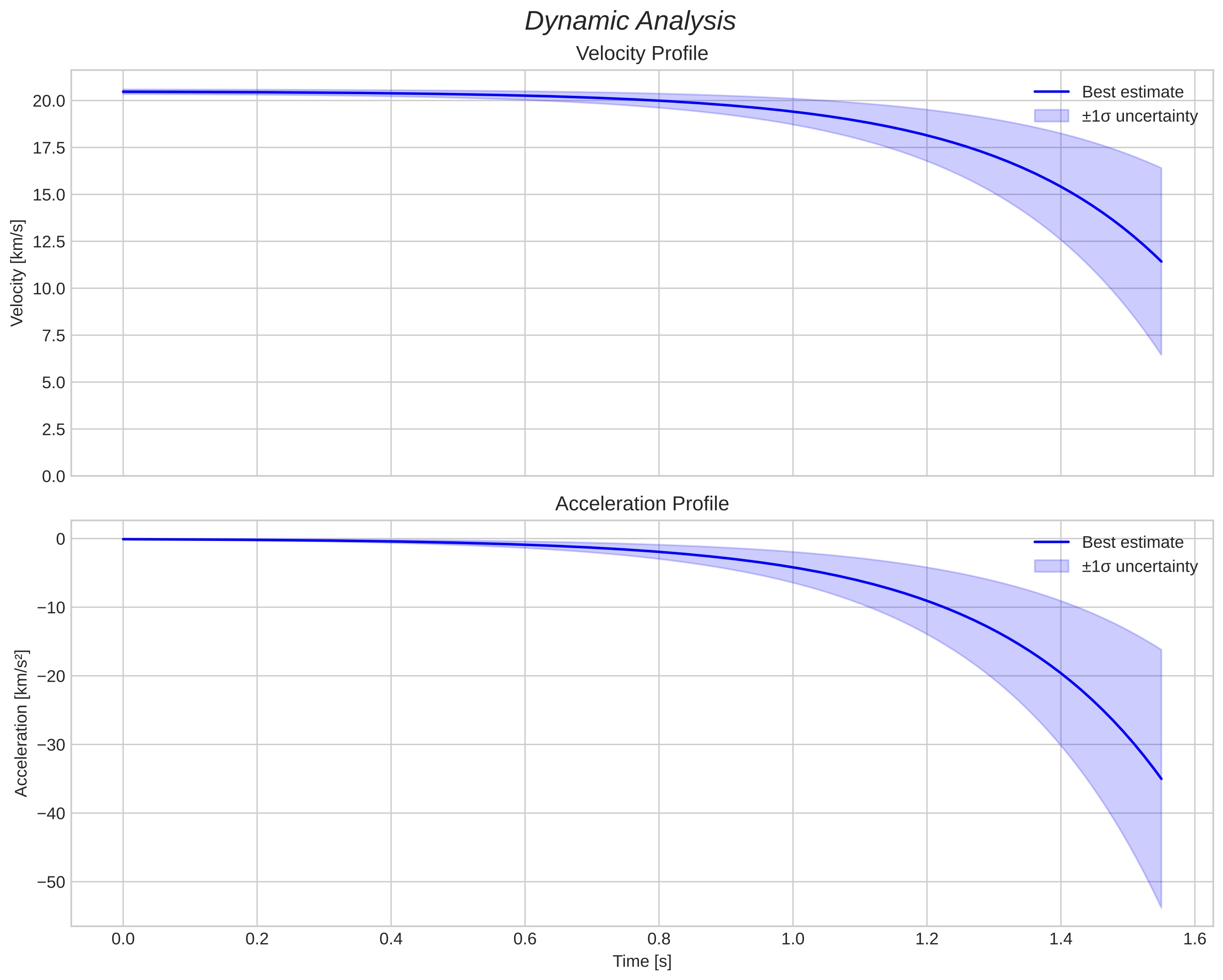 speed and acceleration