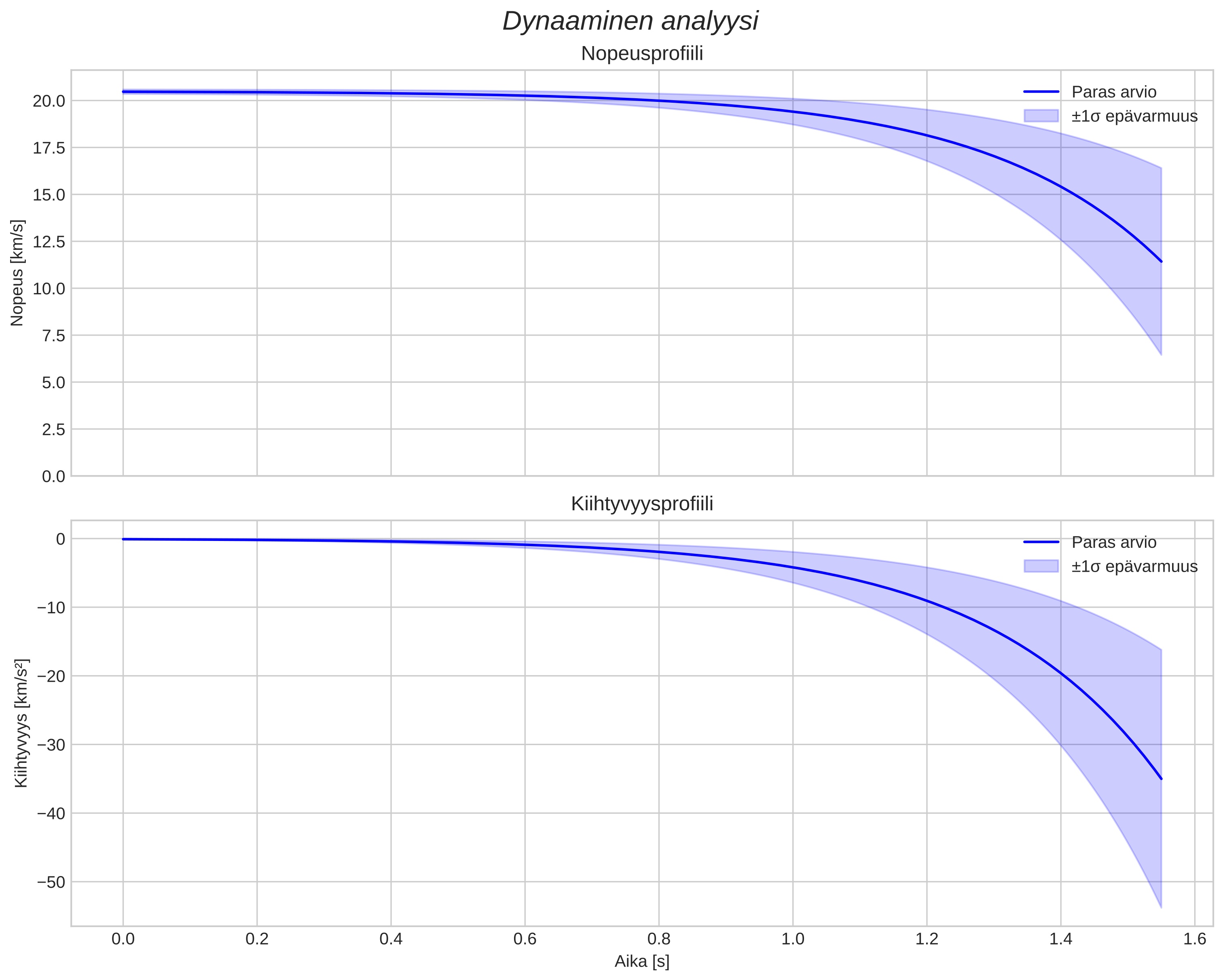 speed and acceleration