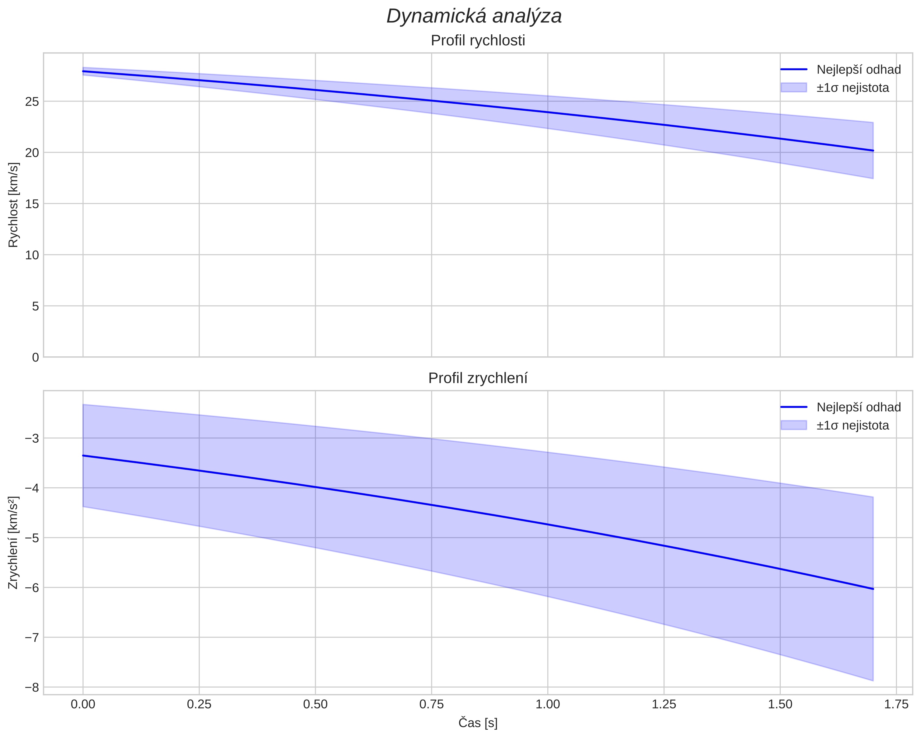 speed and acceleration