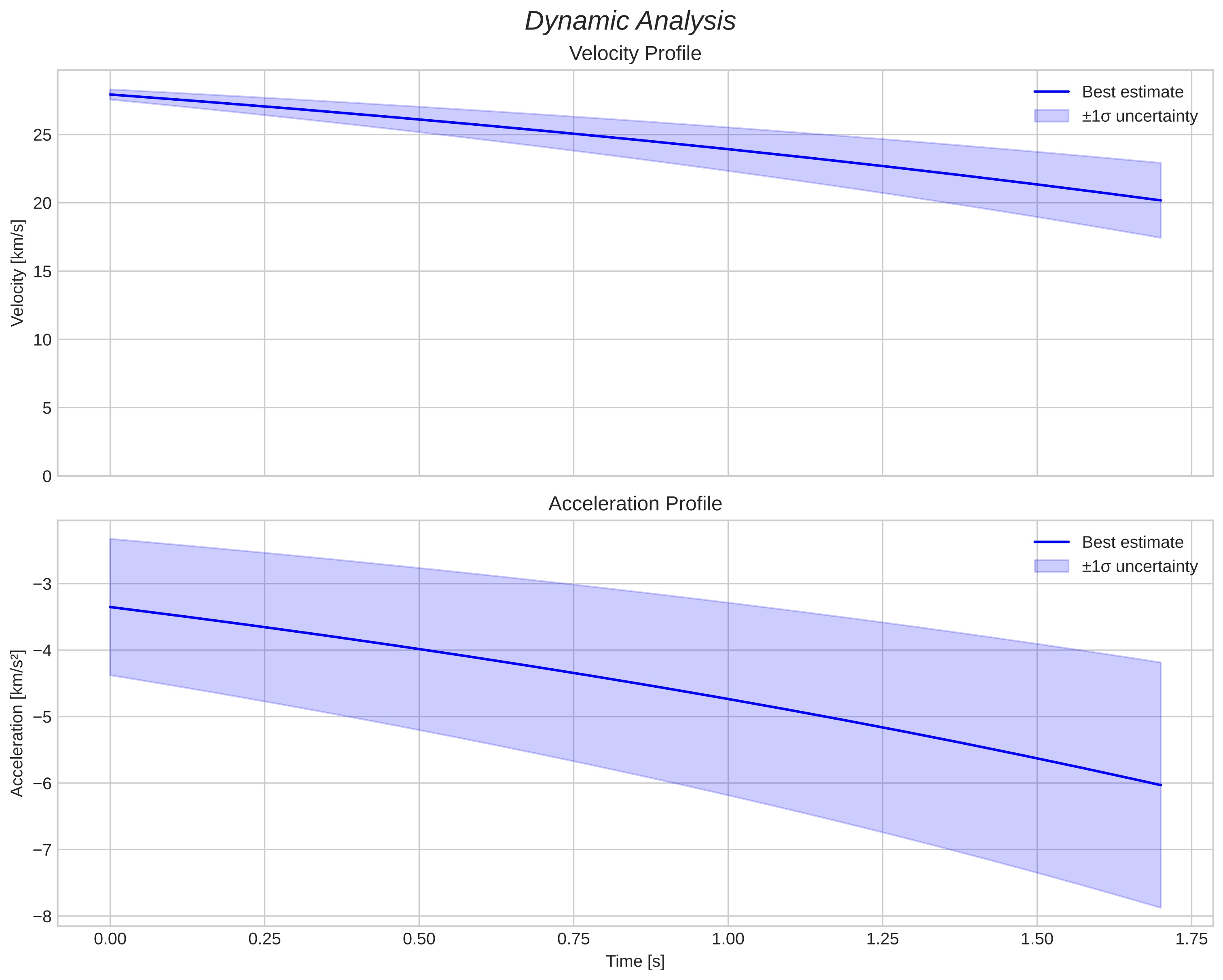 speed and acceleration