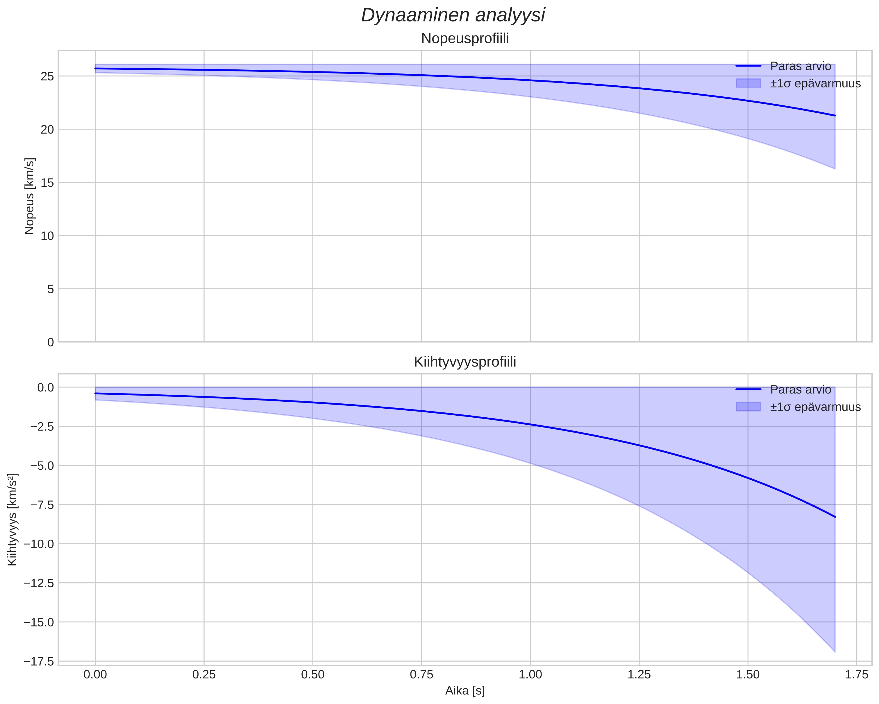 speed and acceleration