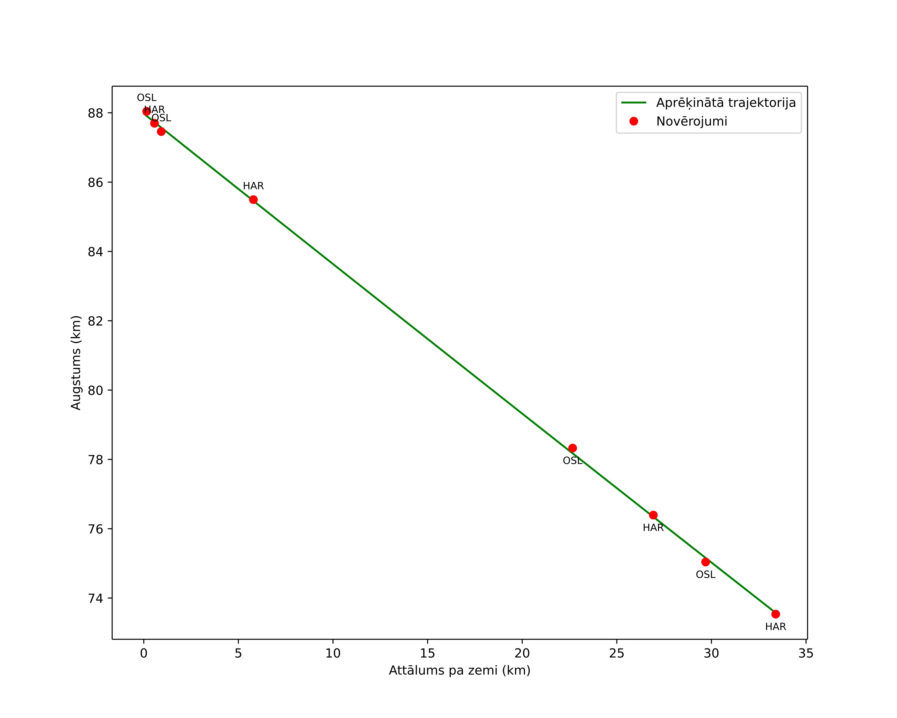height profile