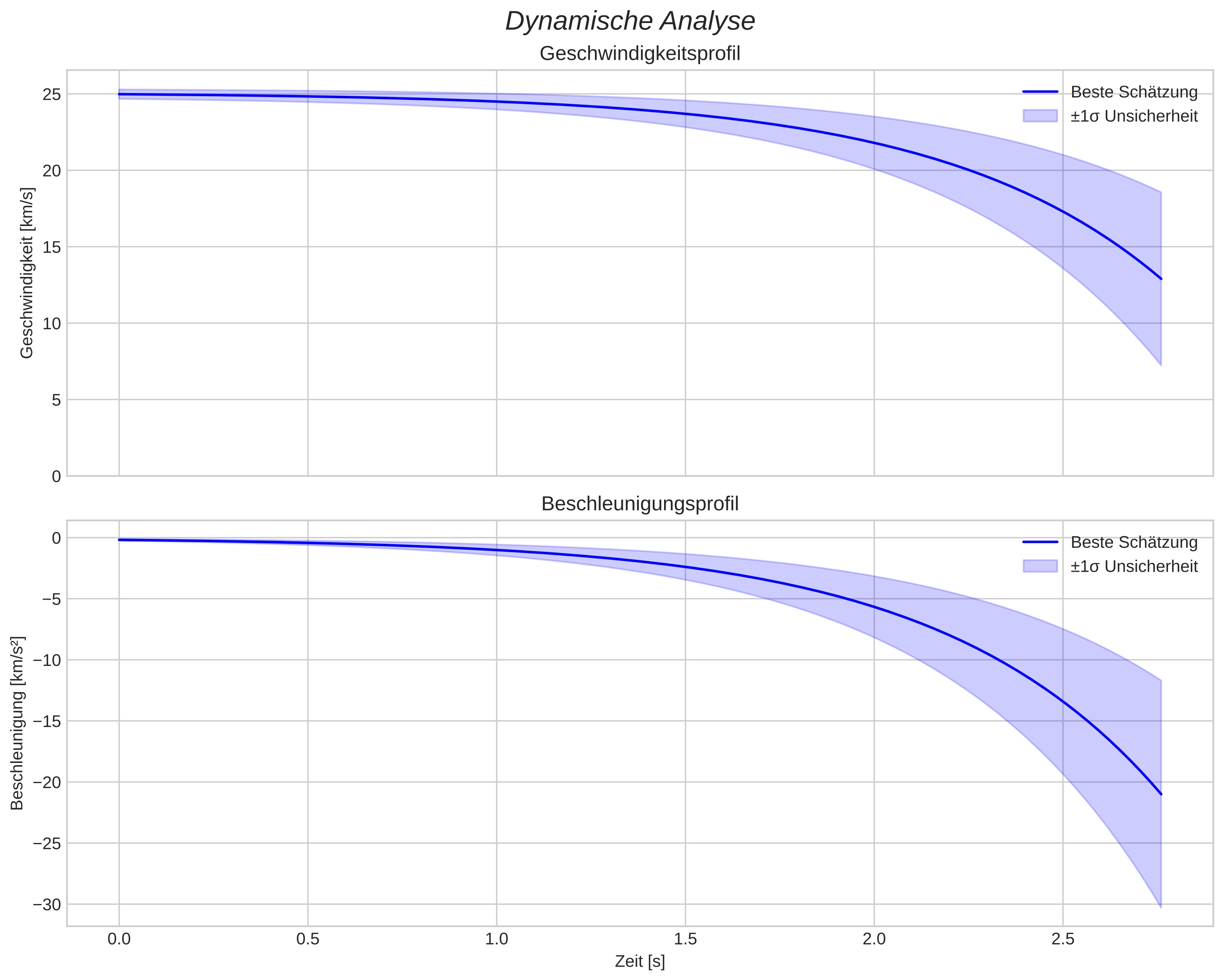 speed and acceleration