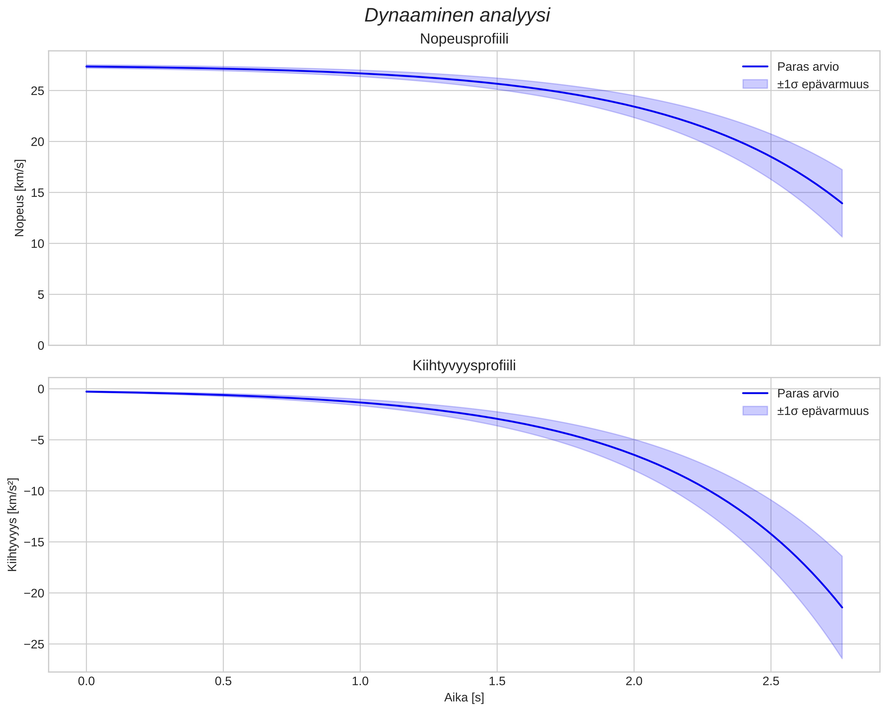 speed and acceleration