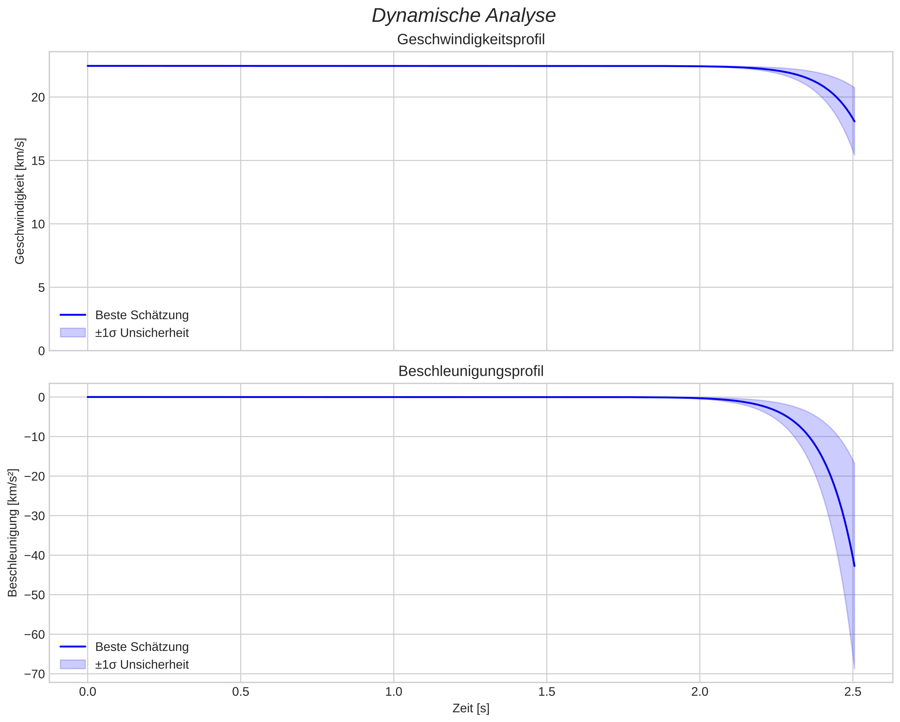 speed and acceleration