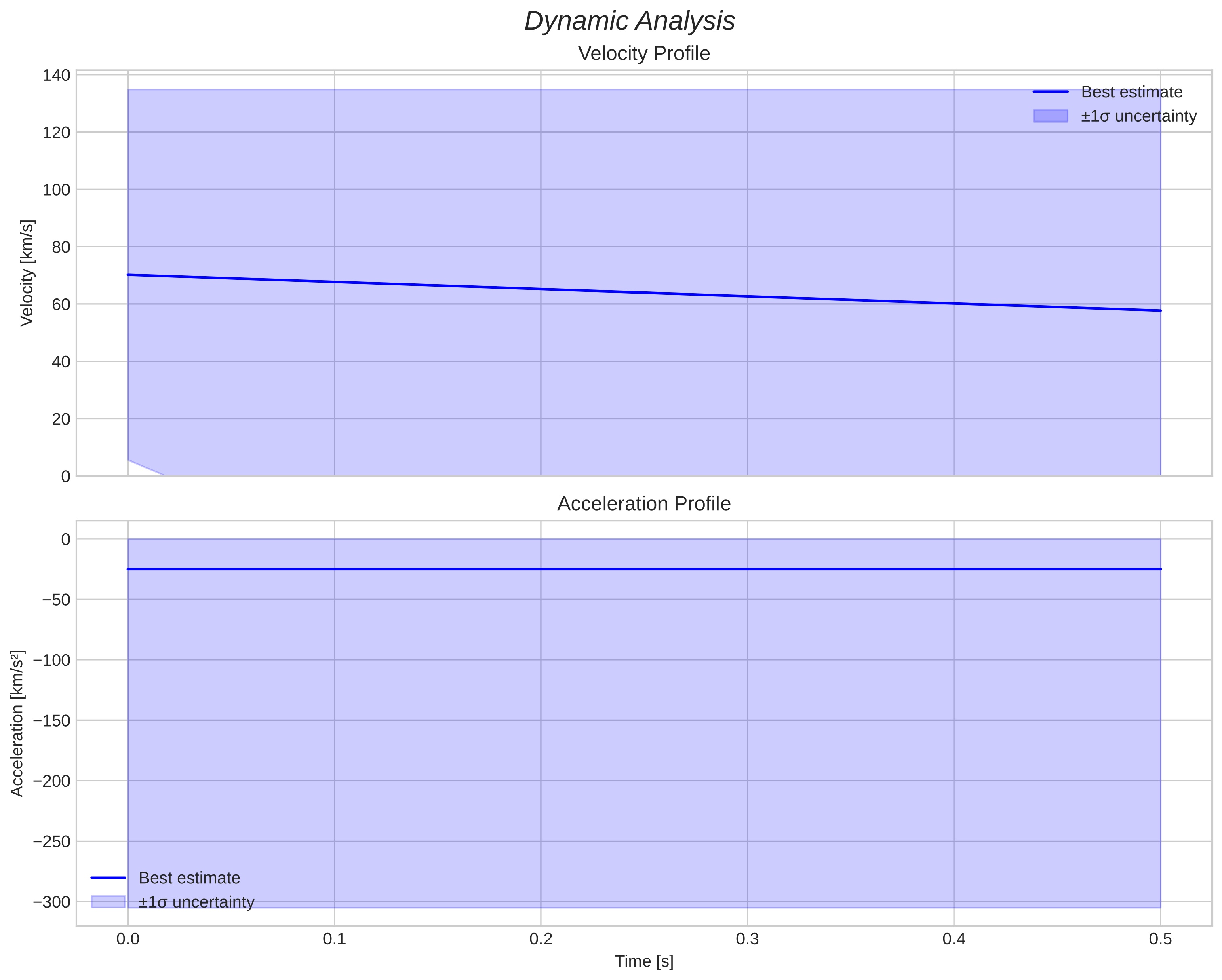 speed and acceleration