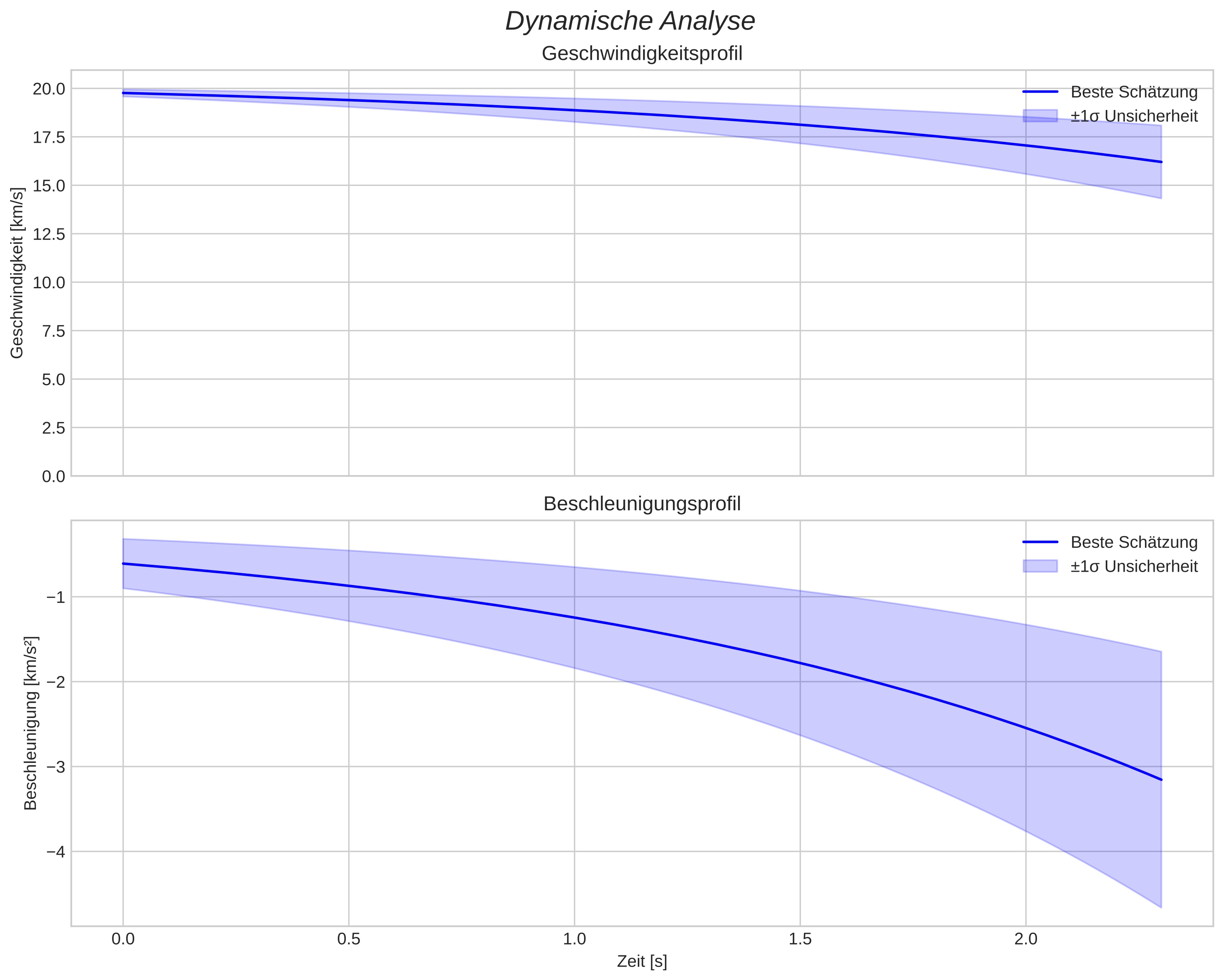 speed and acceleration