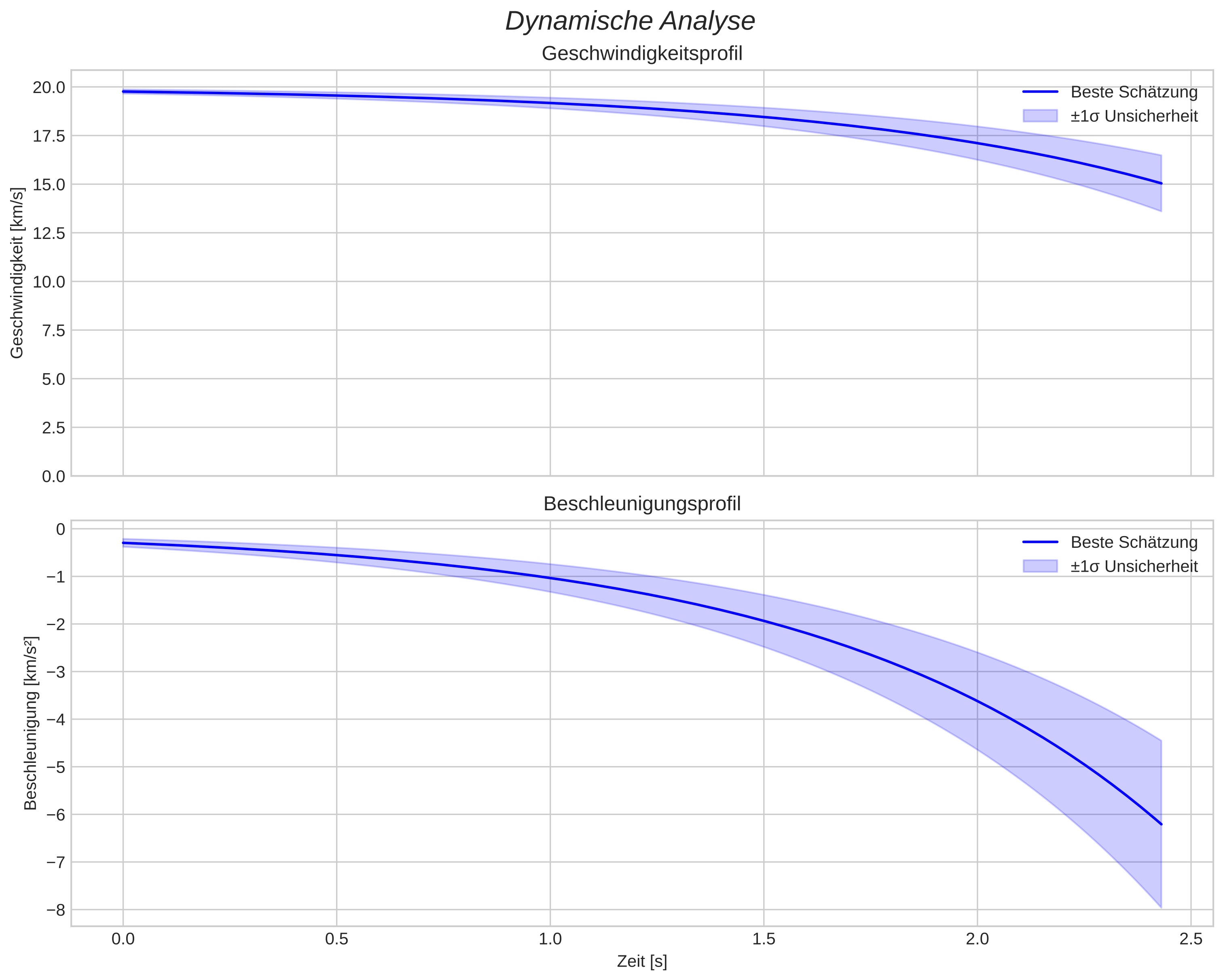 speed and acceleration