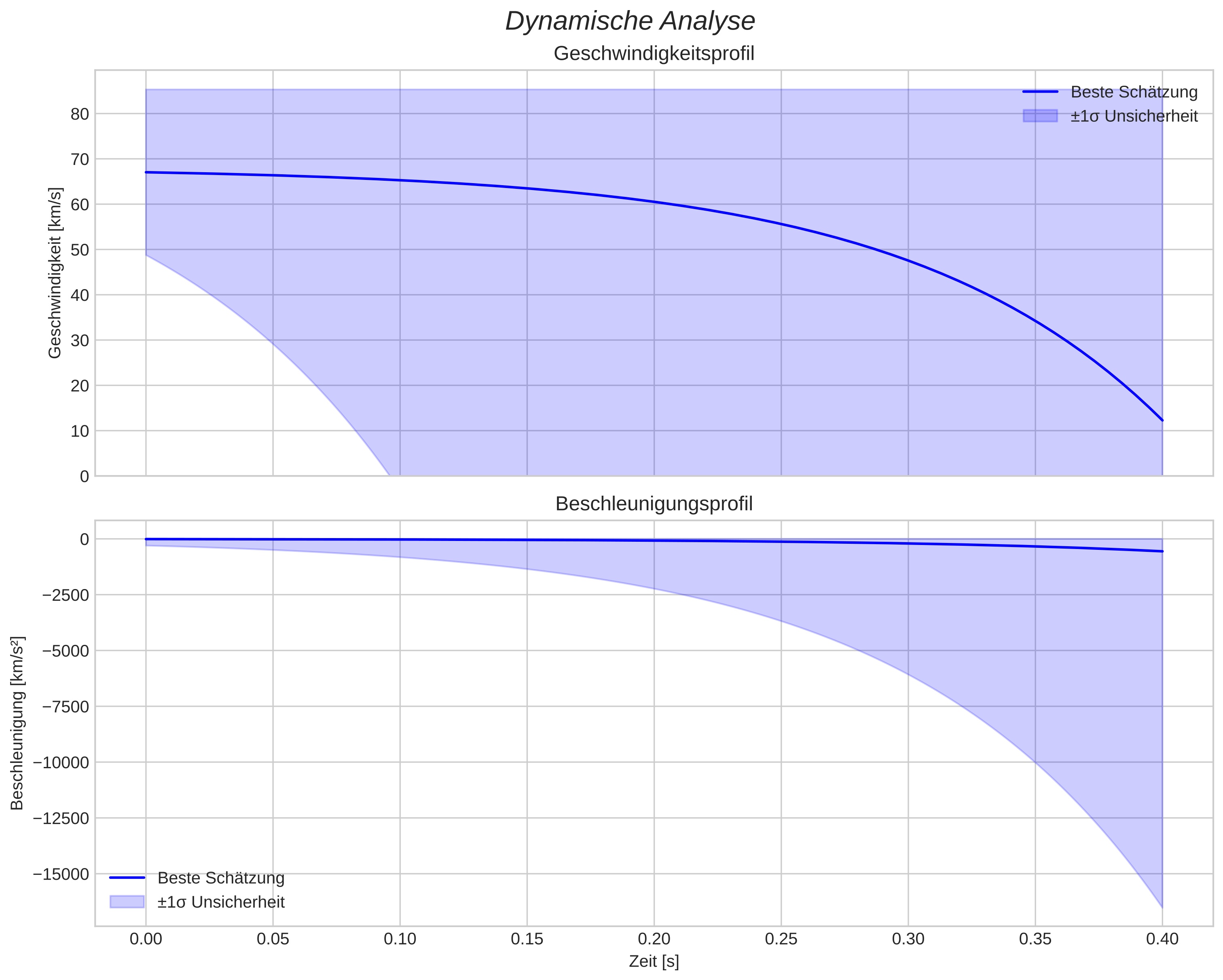 speed and acceleration
