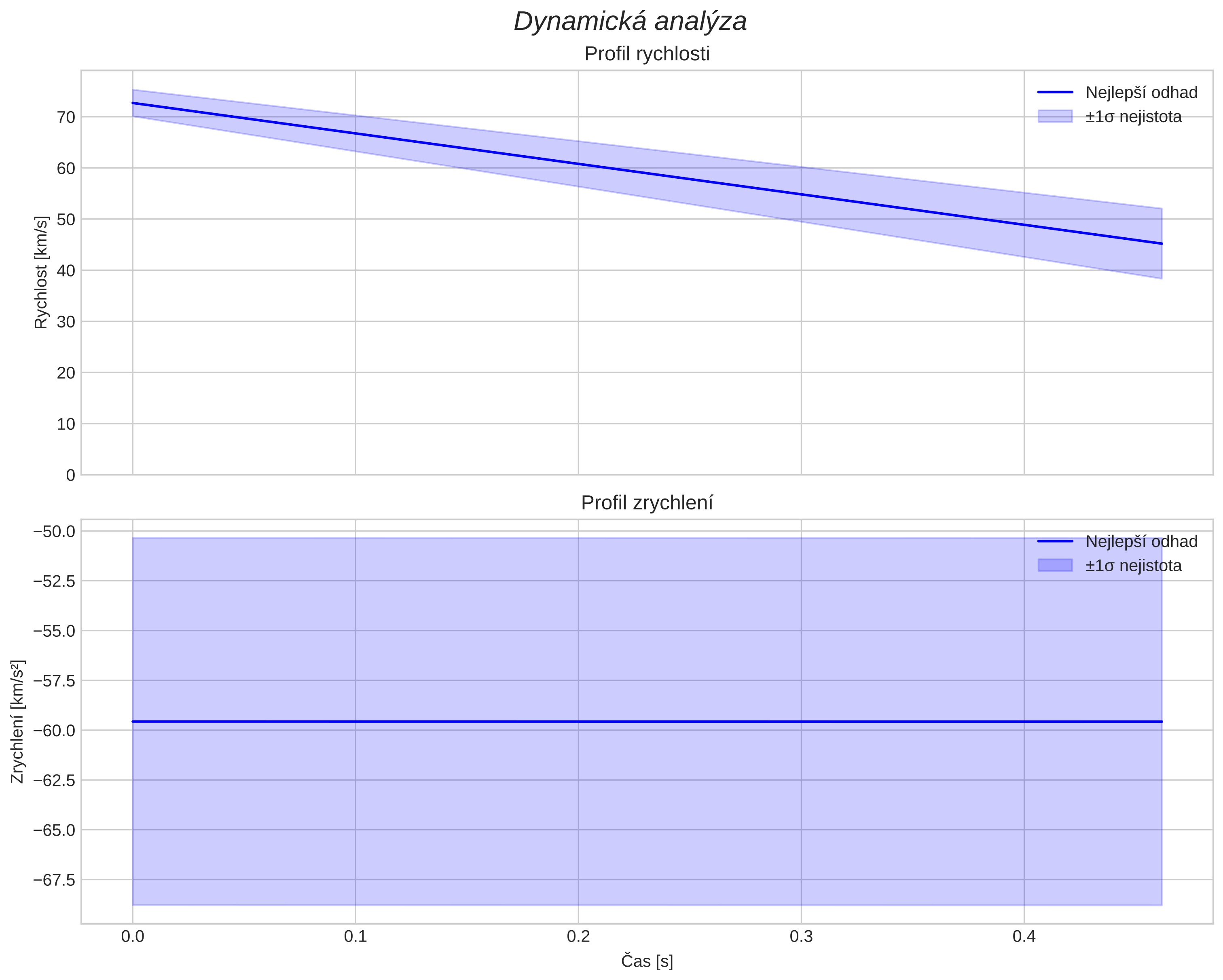 speed and acceleration