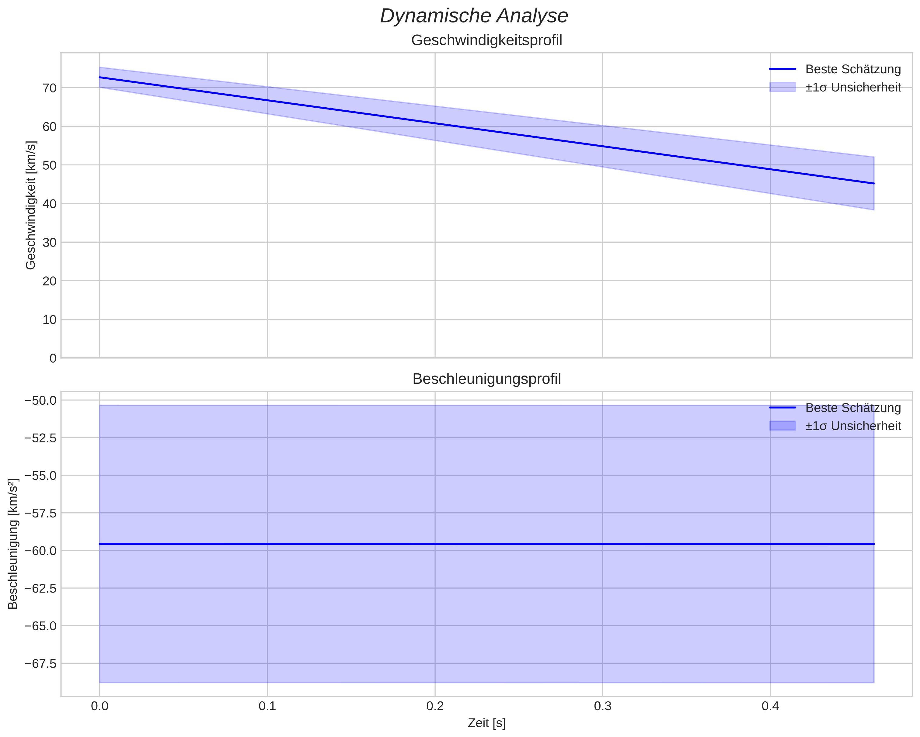 speed and acceleration