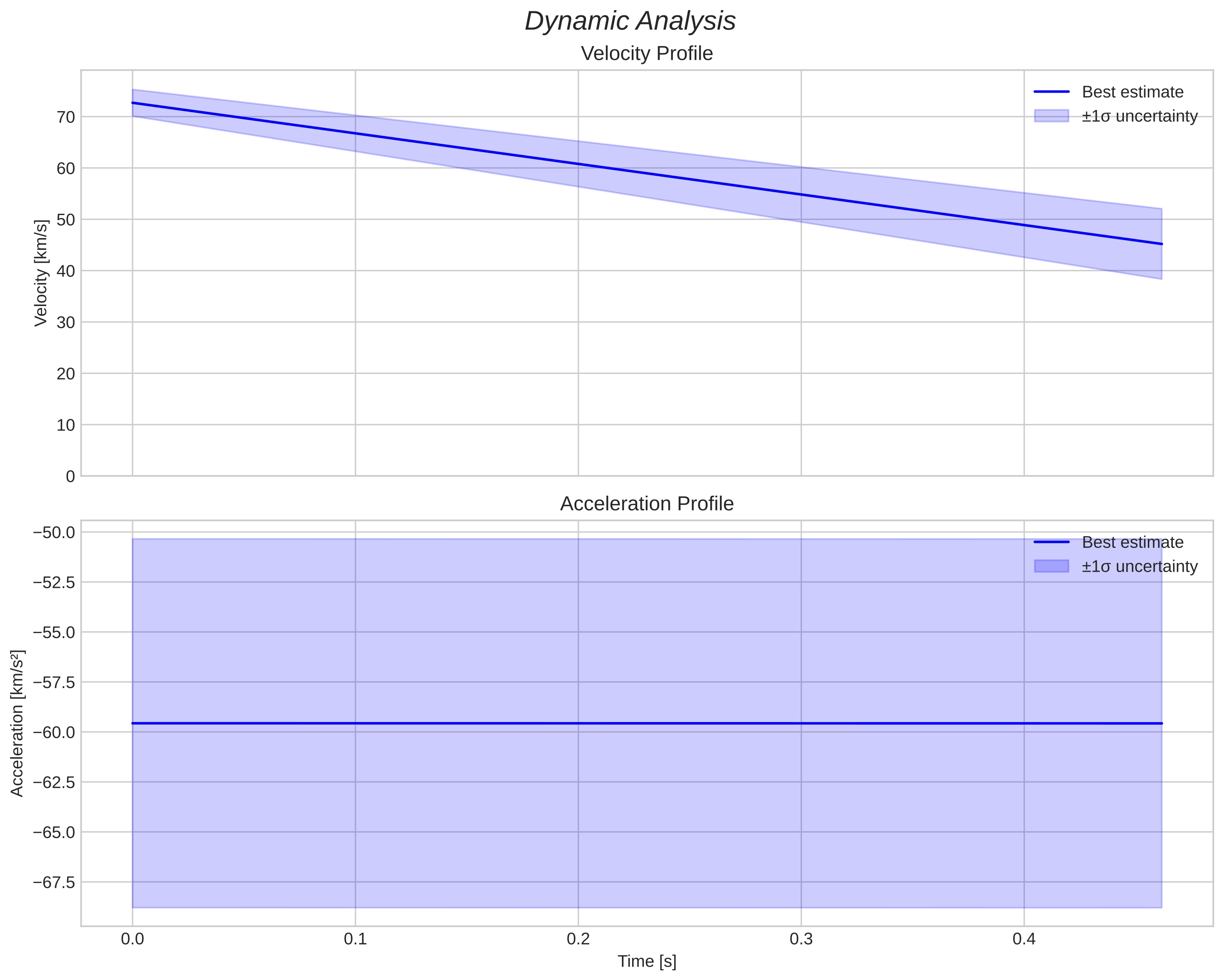 speed and acceleration