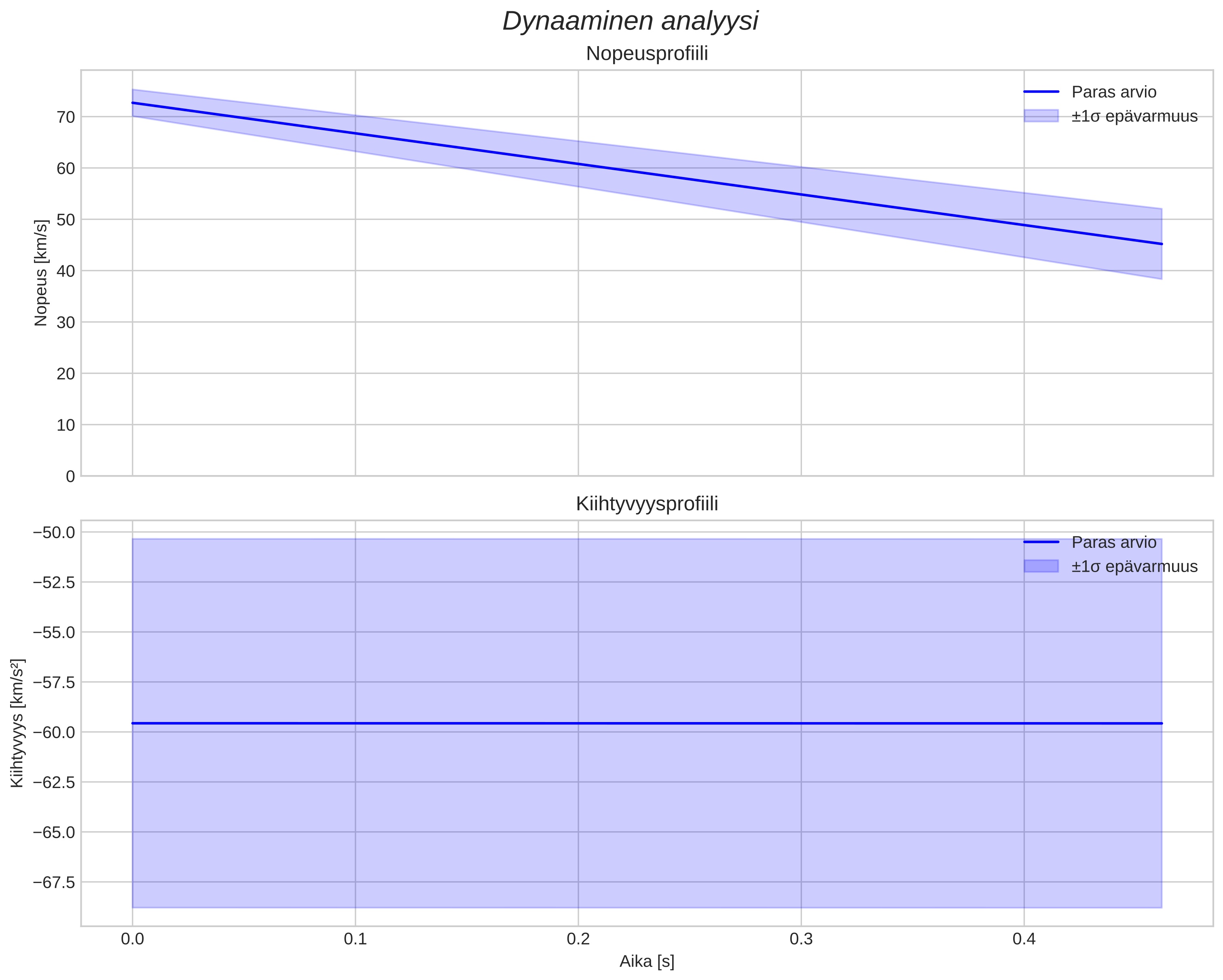 speed and acceleration