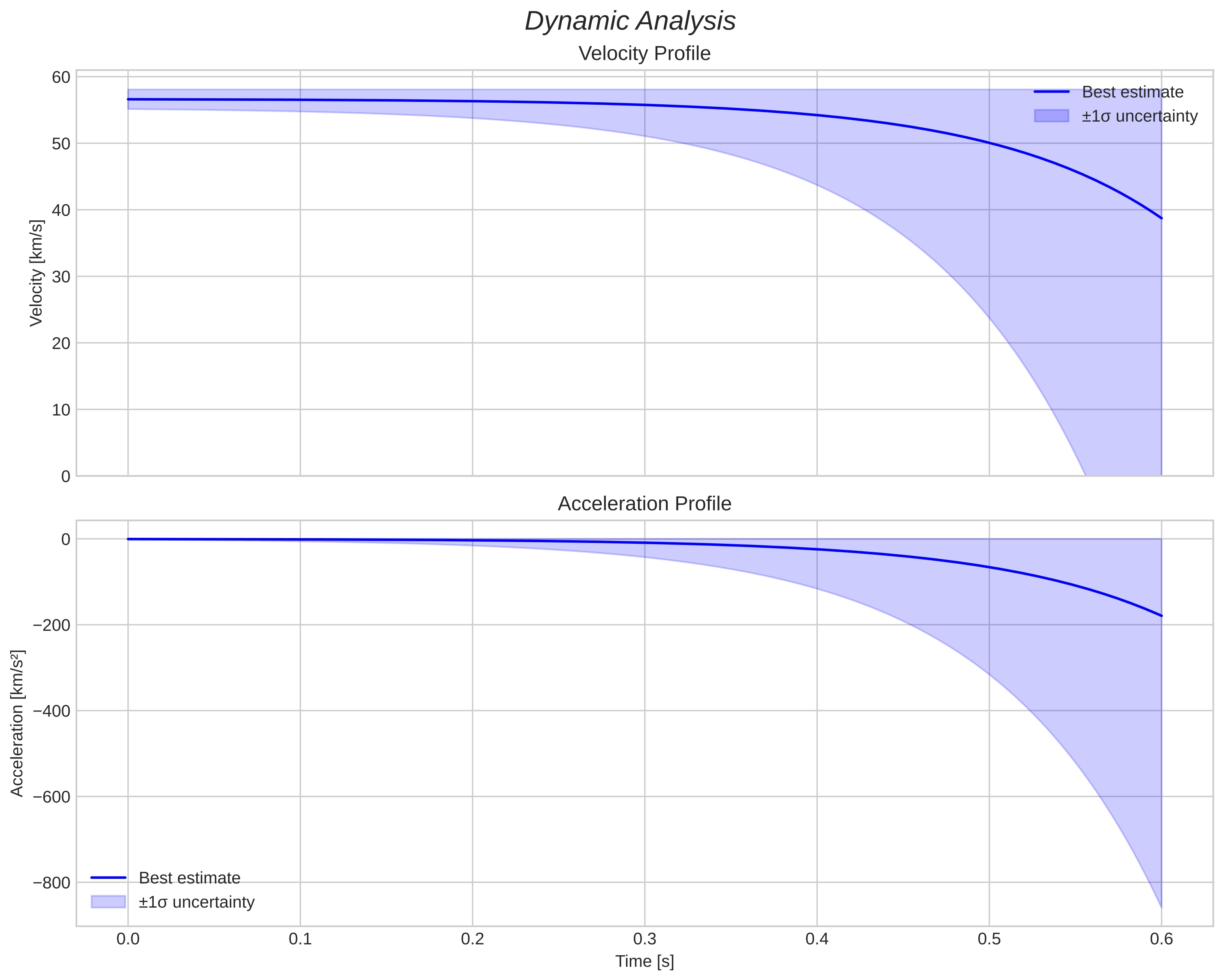 speed and acceleration