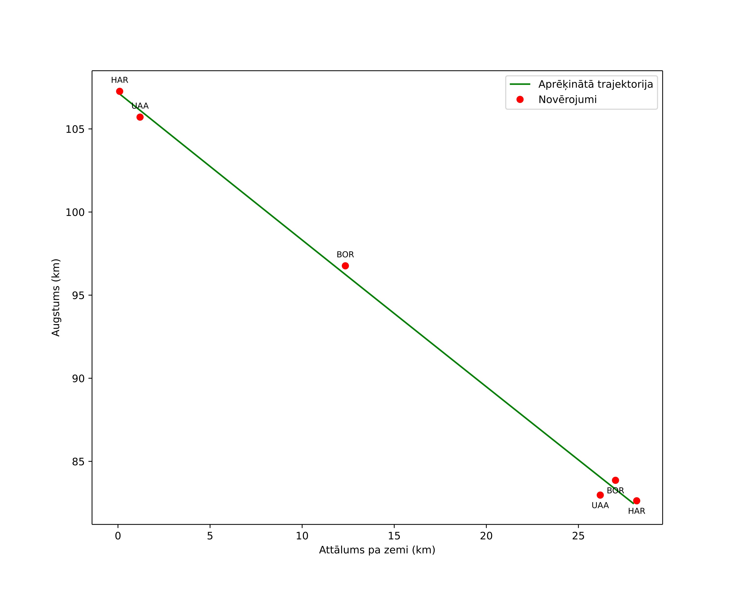 height profile
