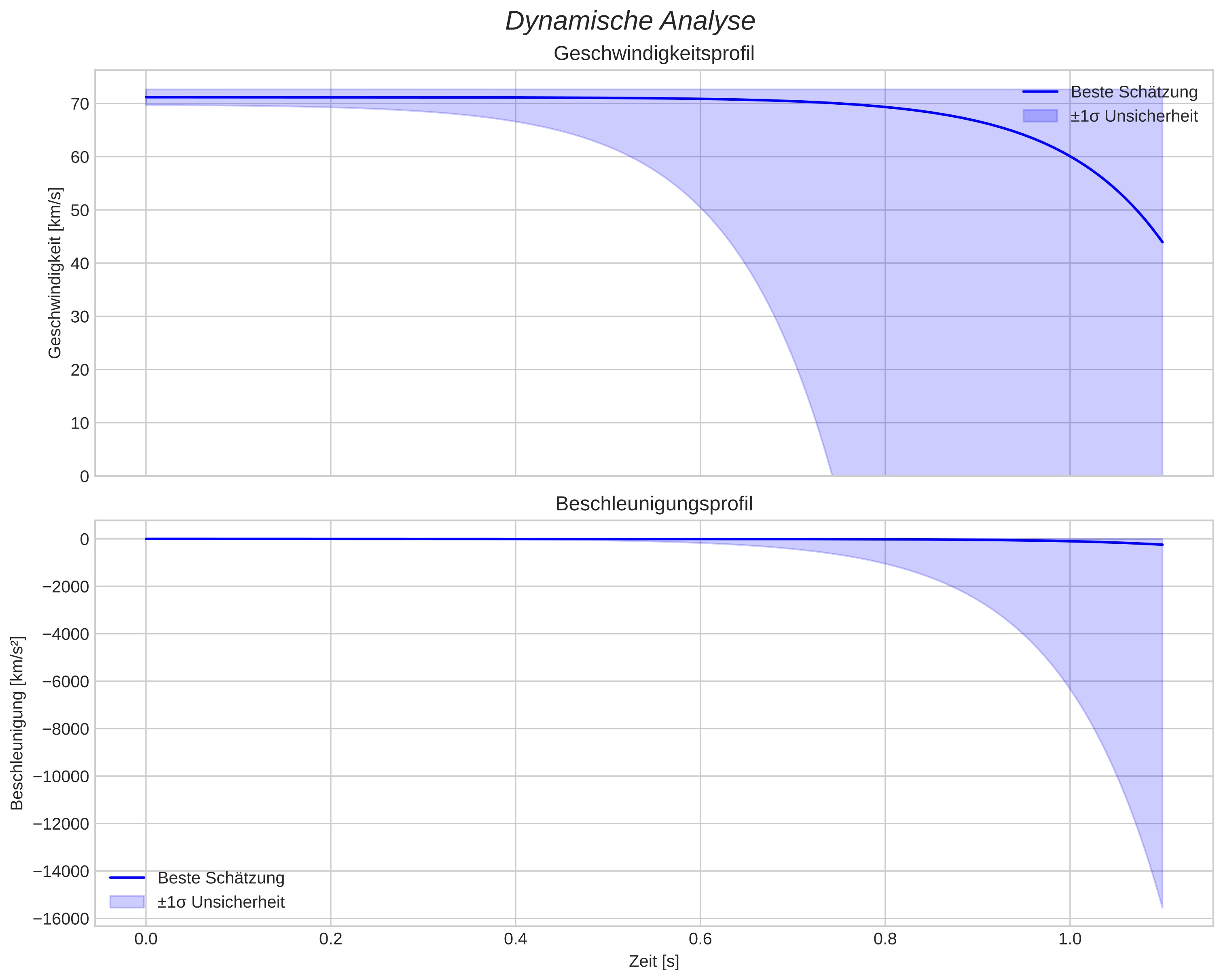 speed and acceleration
