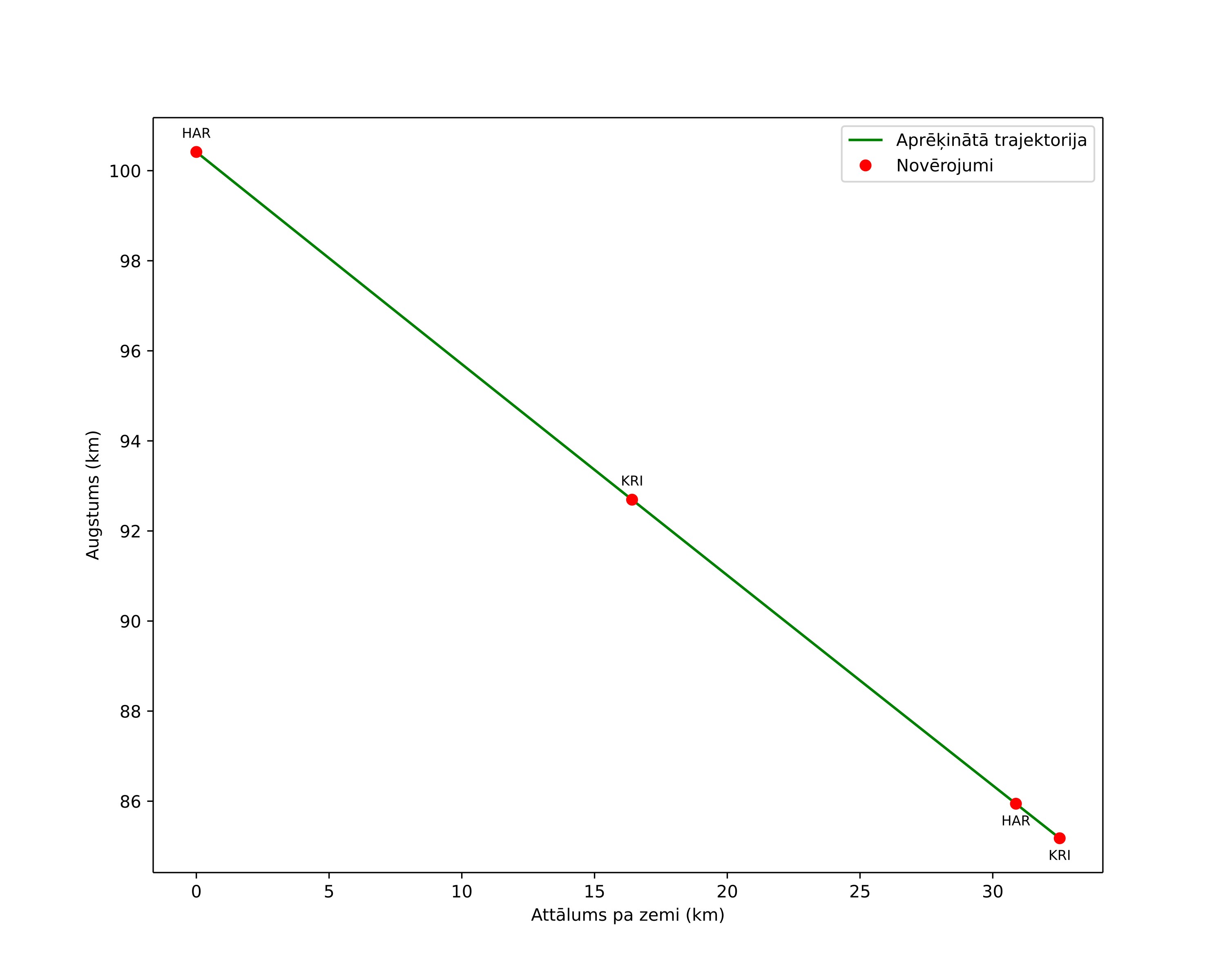 height profile