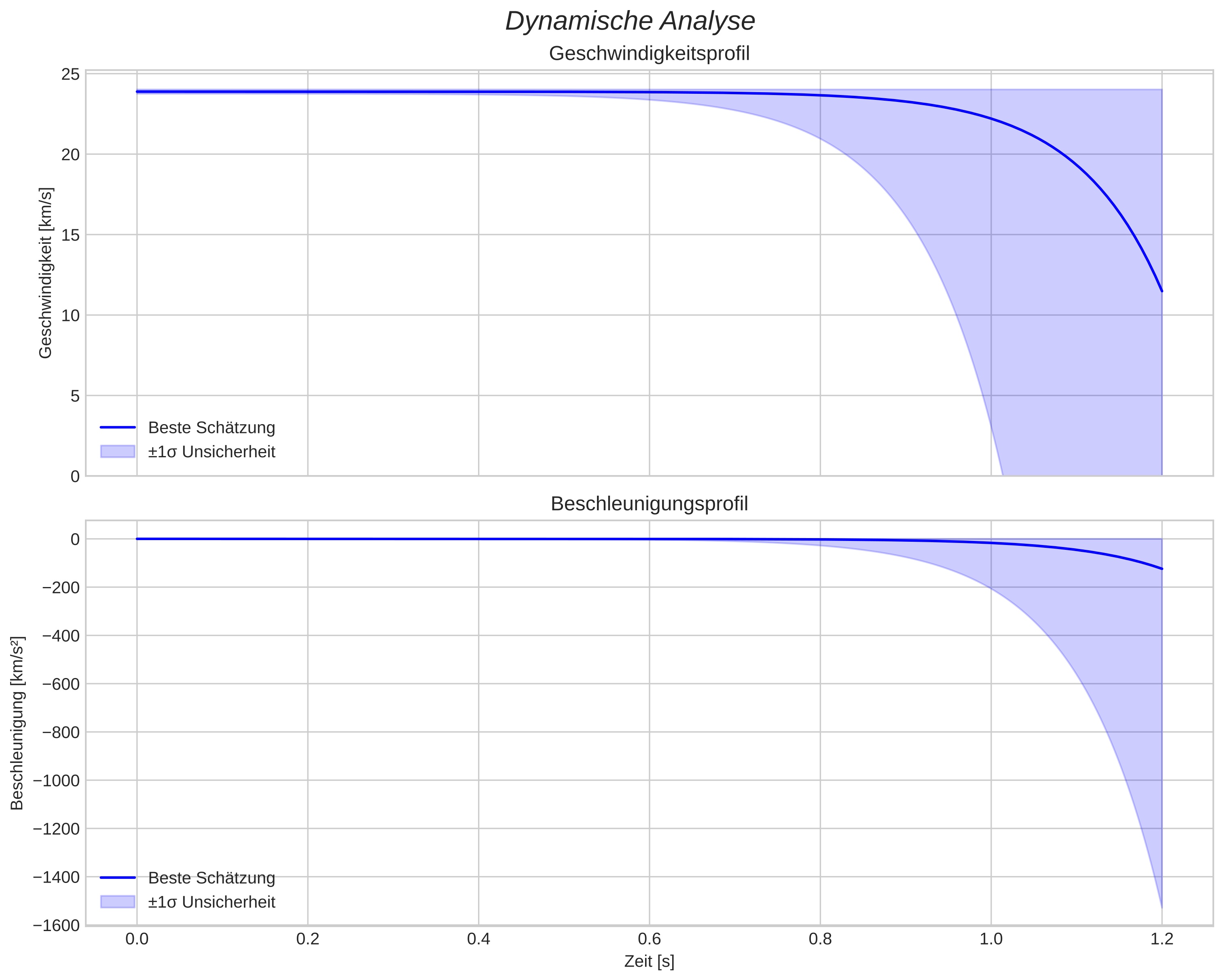 speed and acceleration