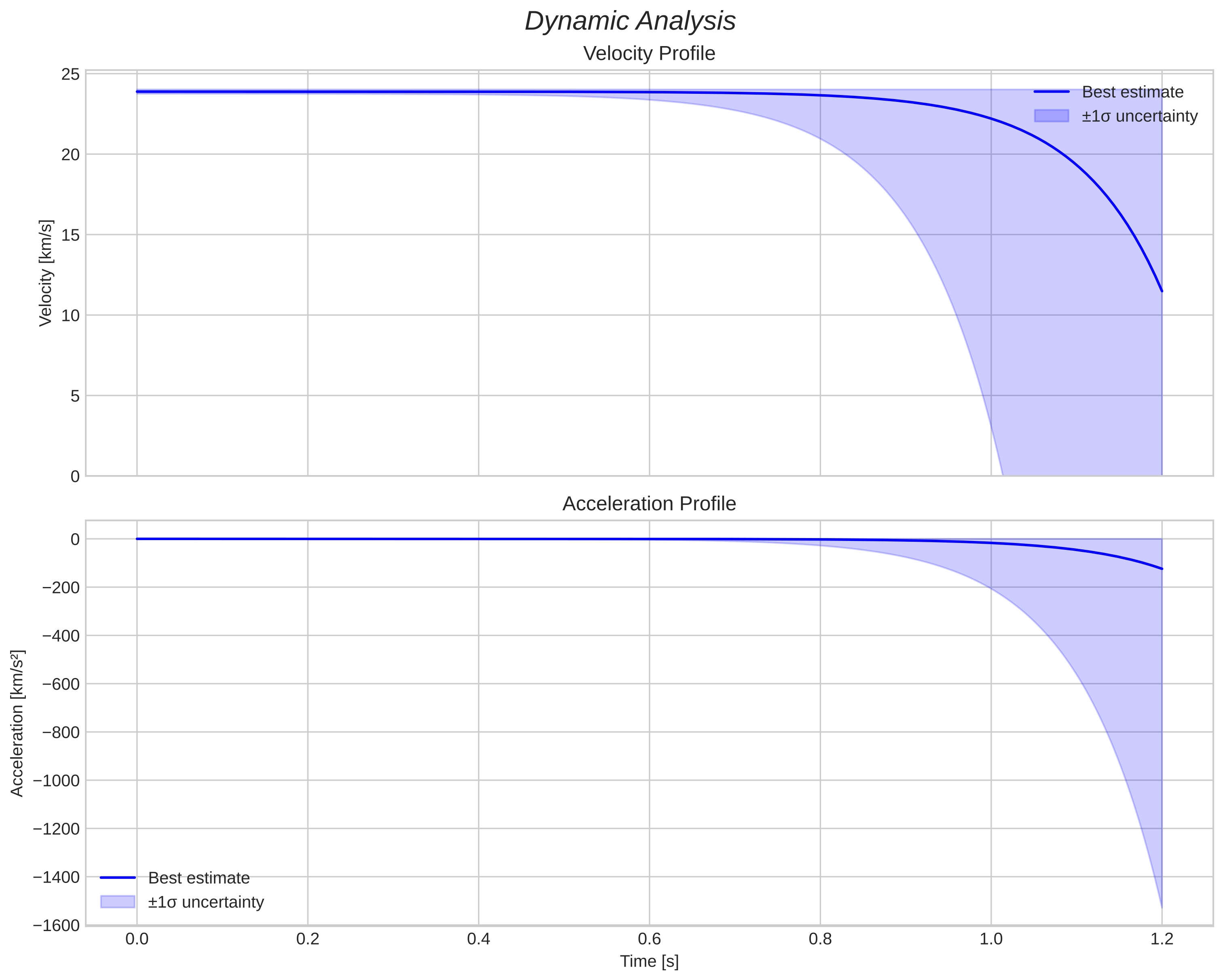speed and acceleration