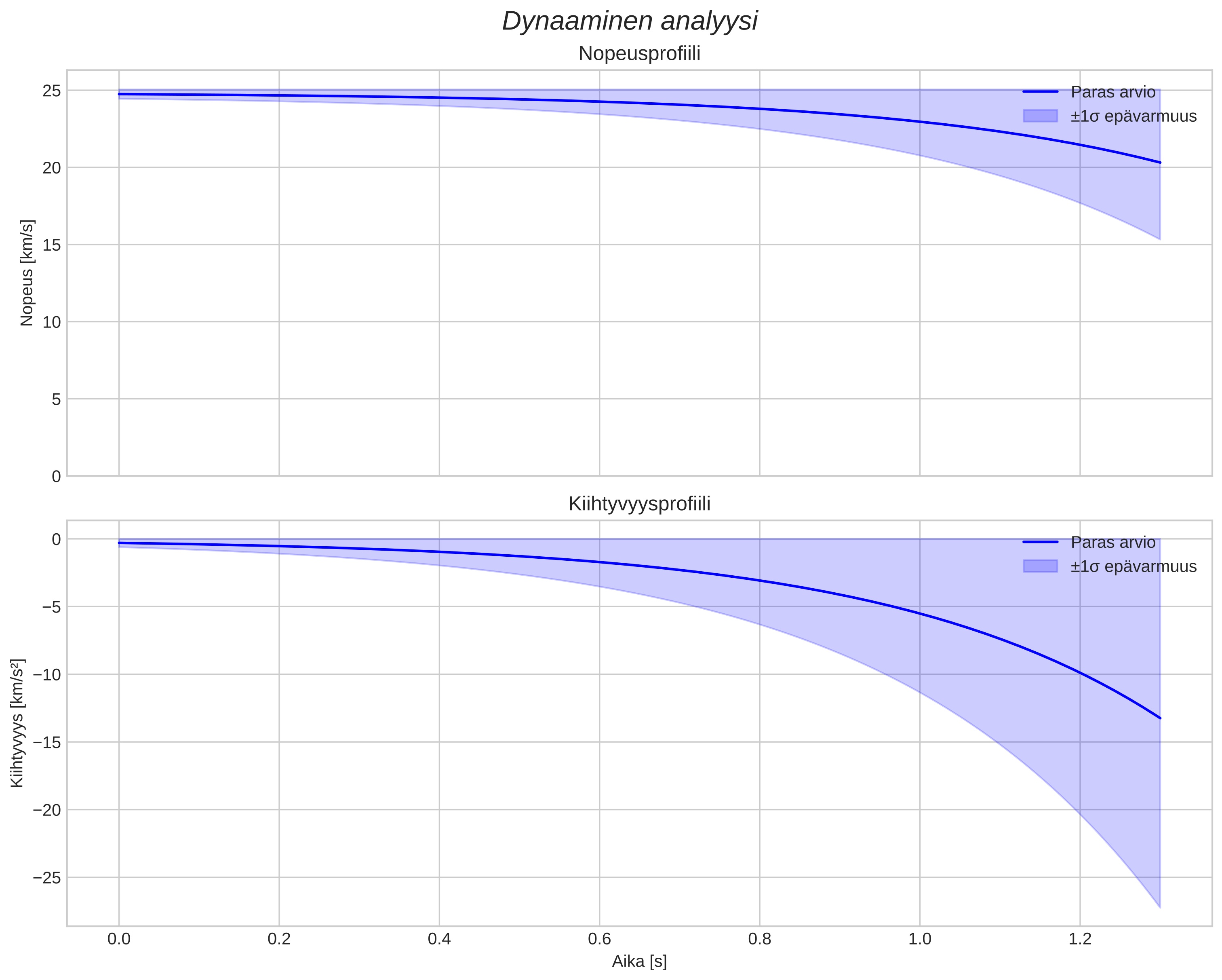 speed and acceleration