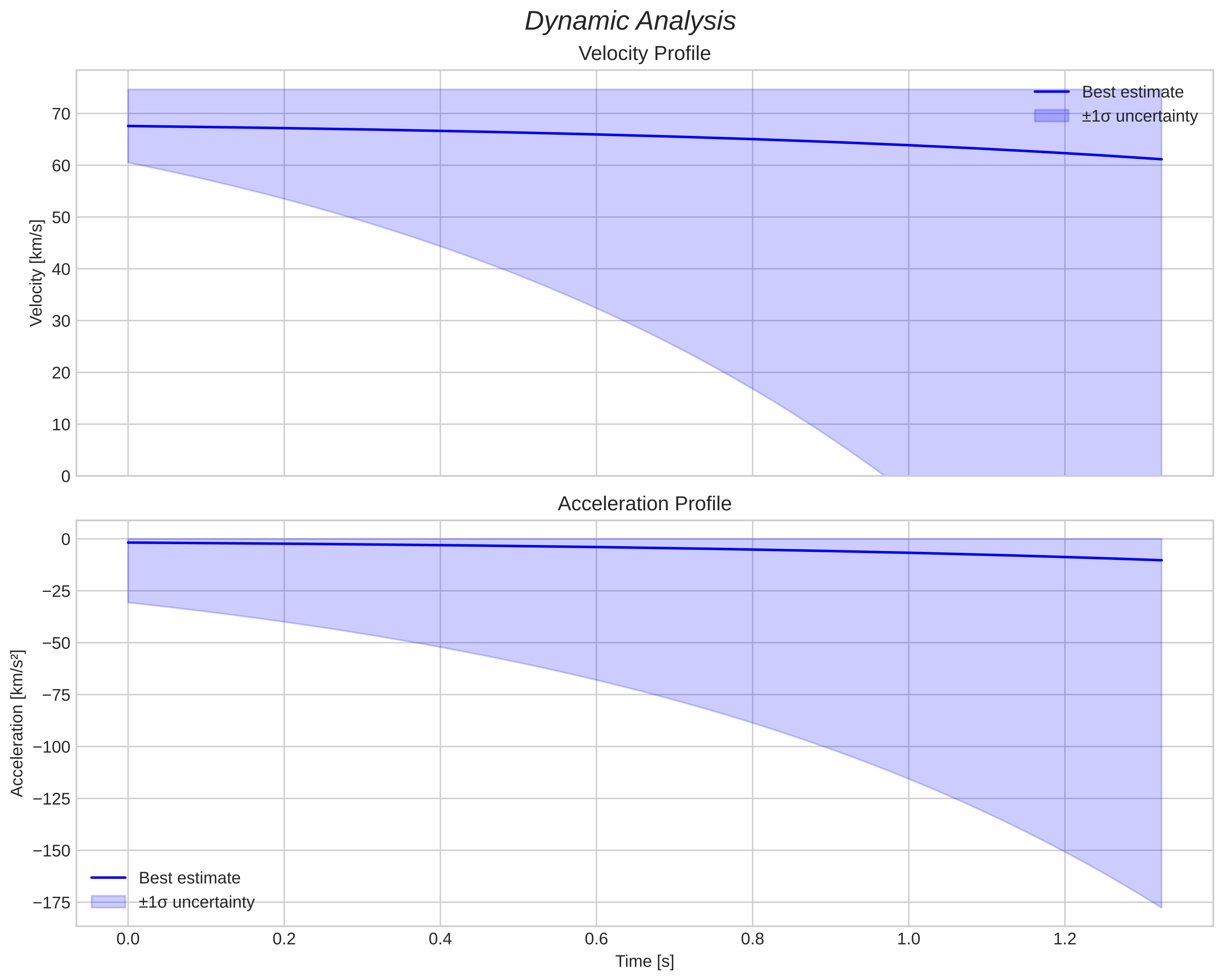 speed and acceleration
