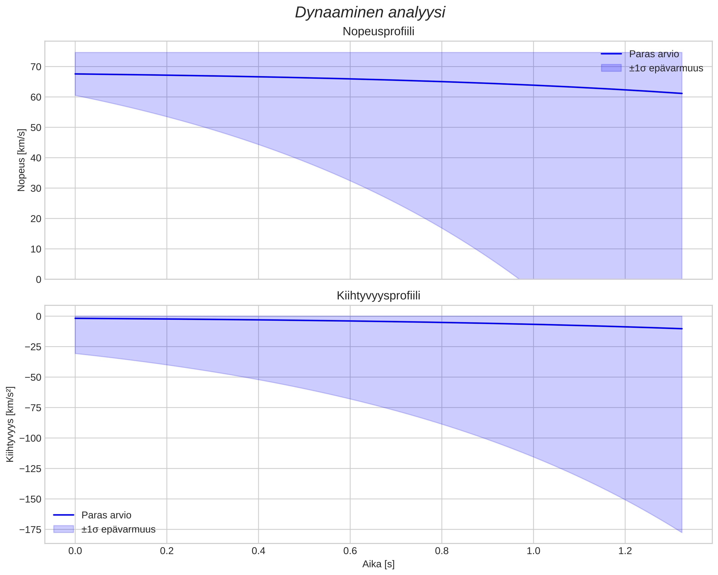 speed and acceleration