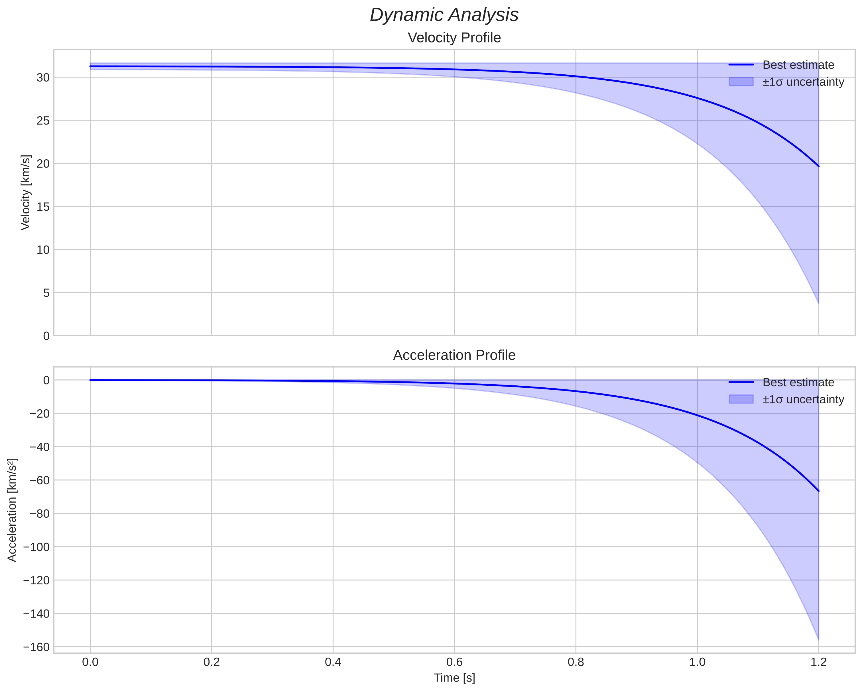 speed and acceleration