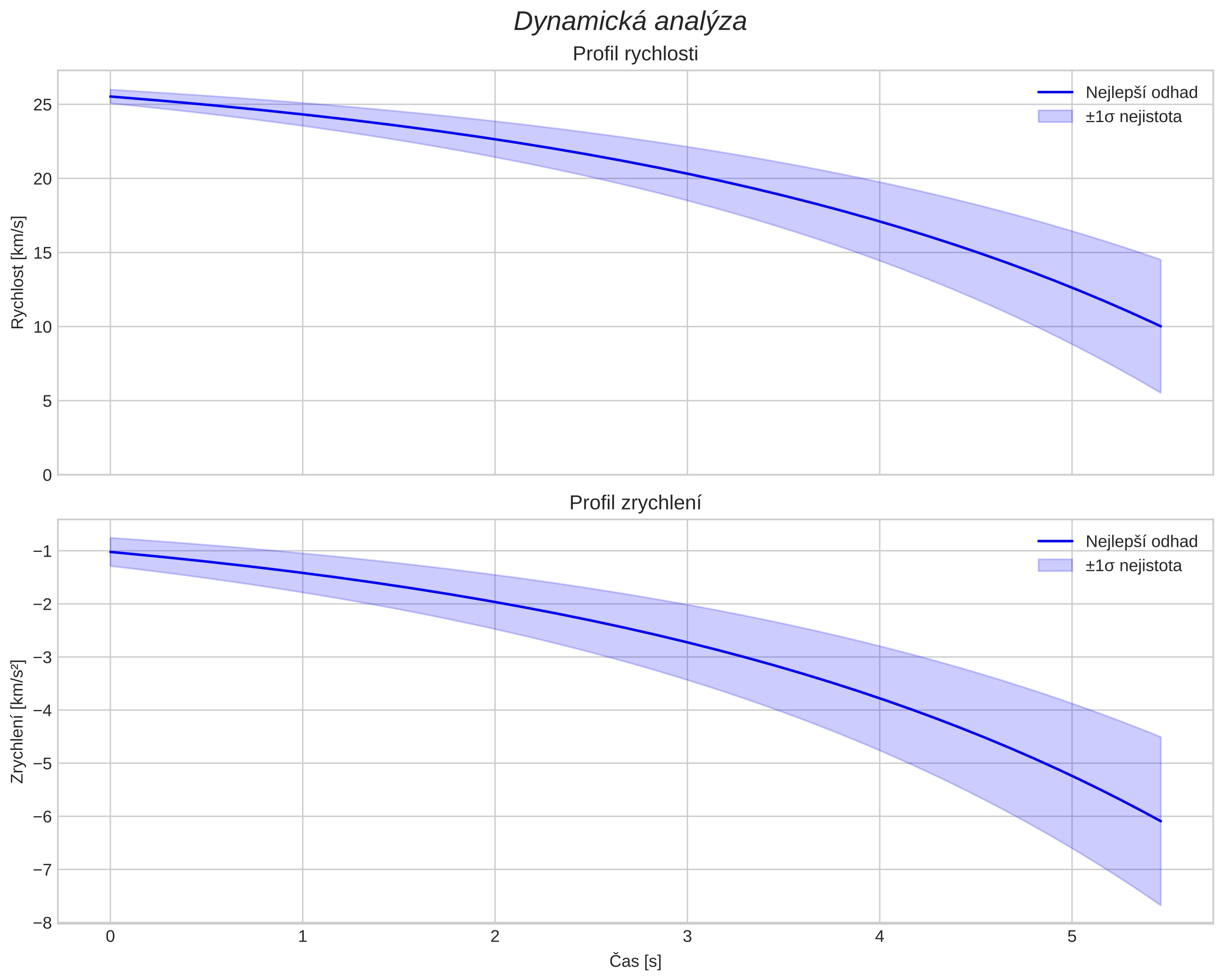 speed and acceleration
