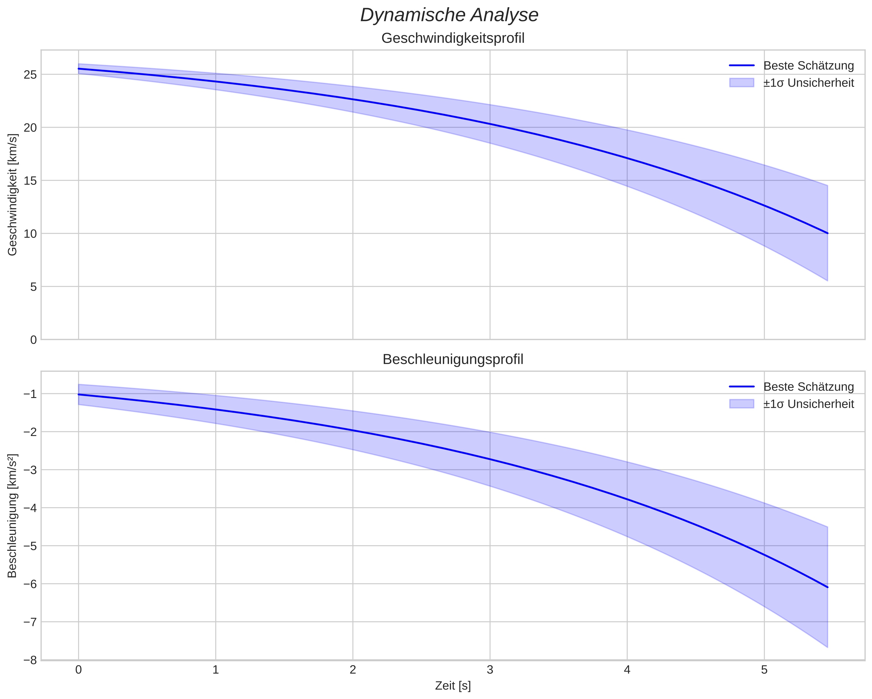 speed and acceleration