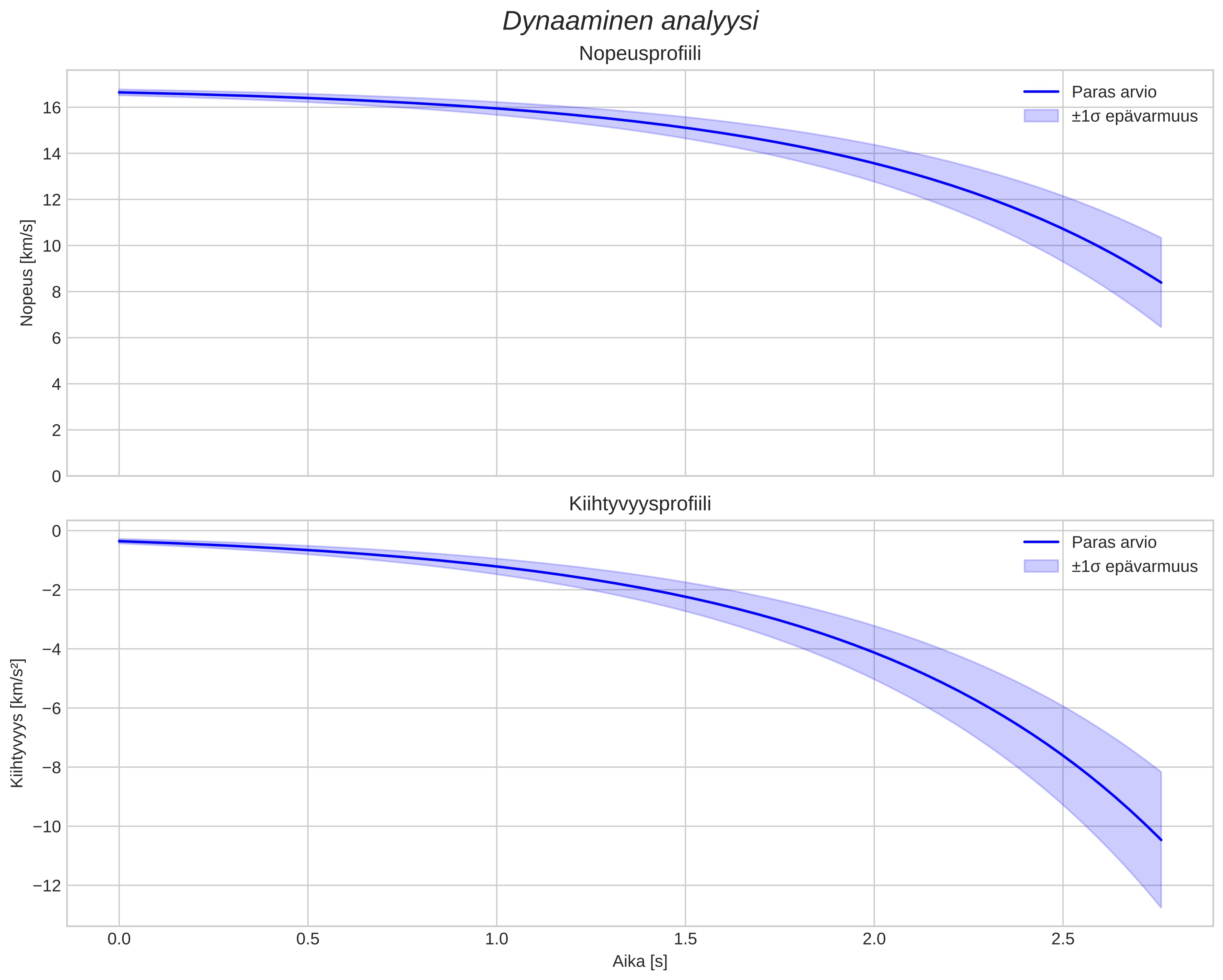speed and acceleration