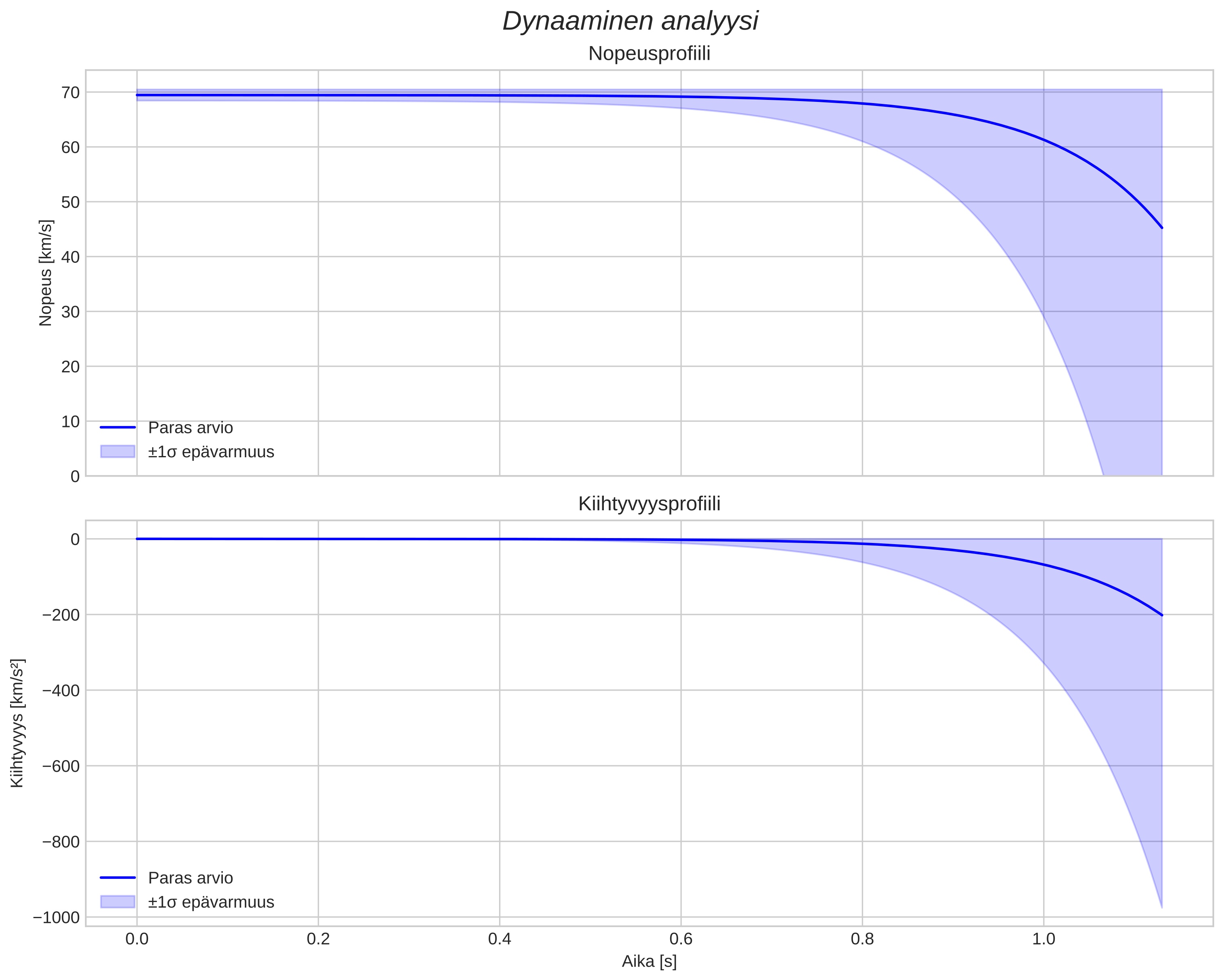 speed and acceleration