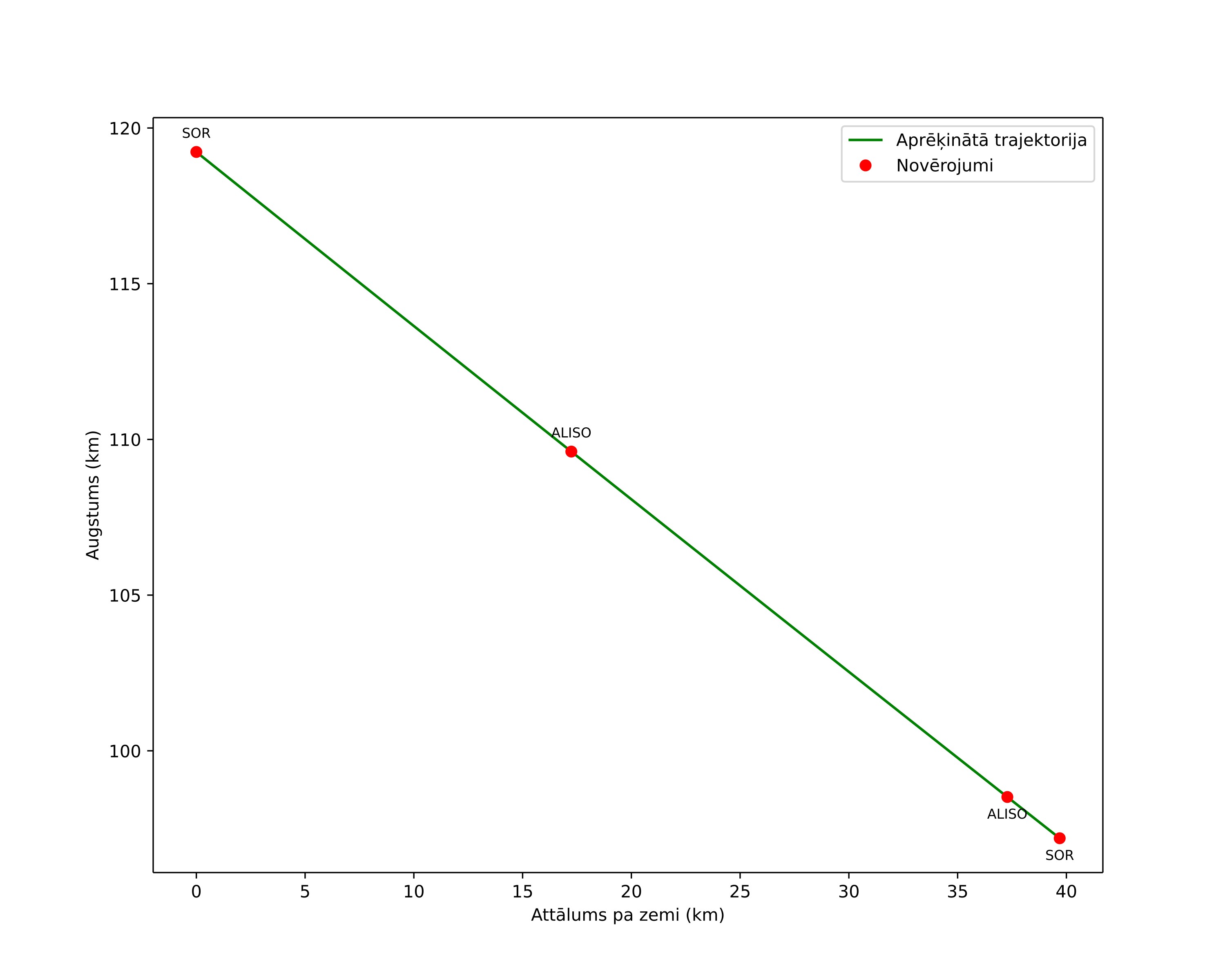 height profile