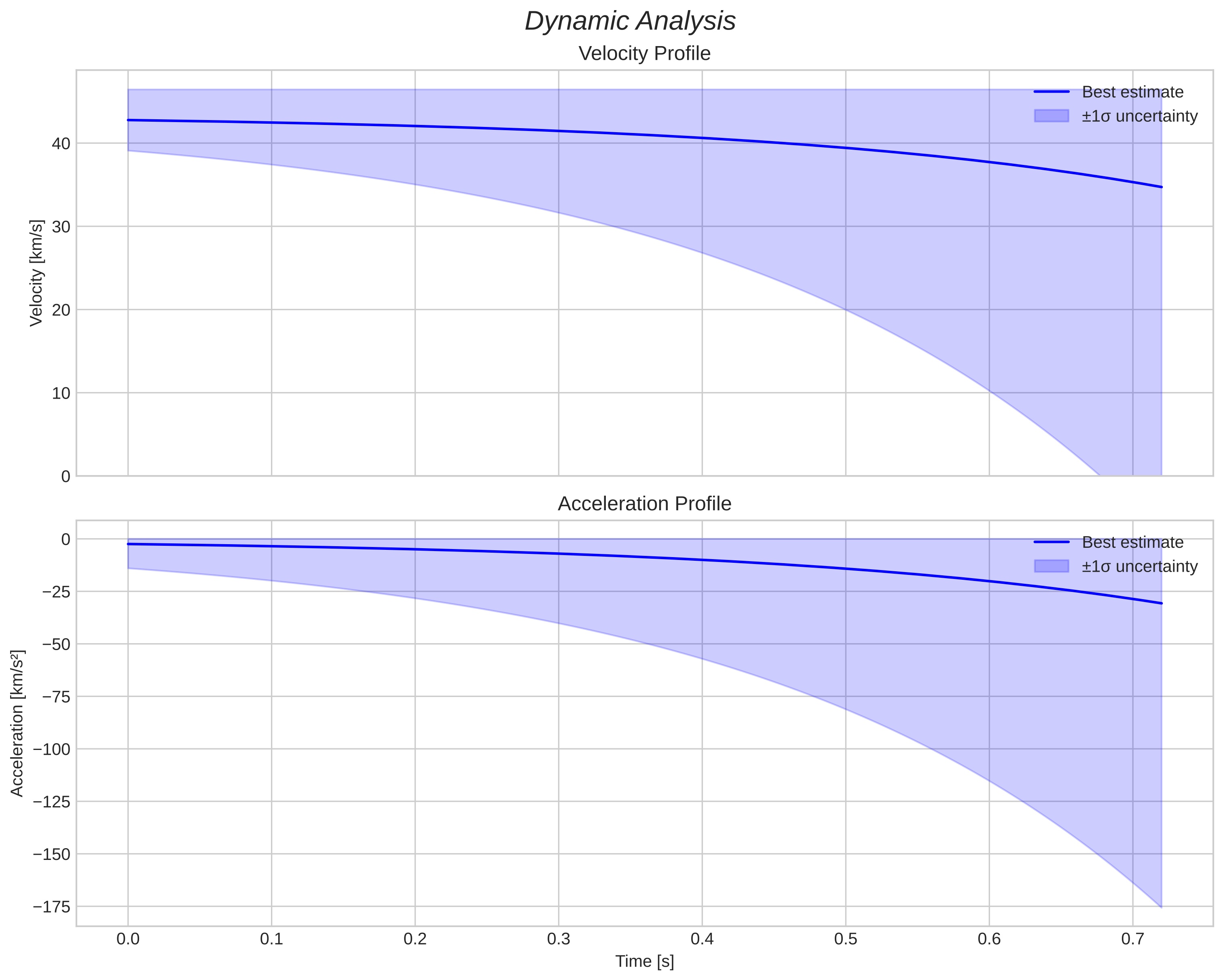speed and acceleration