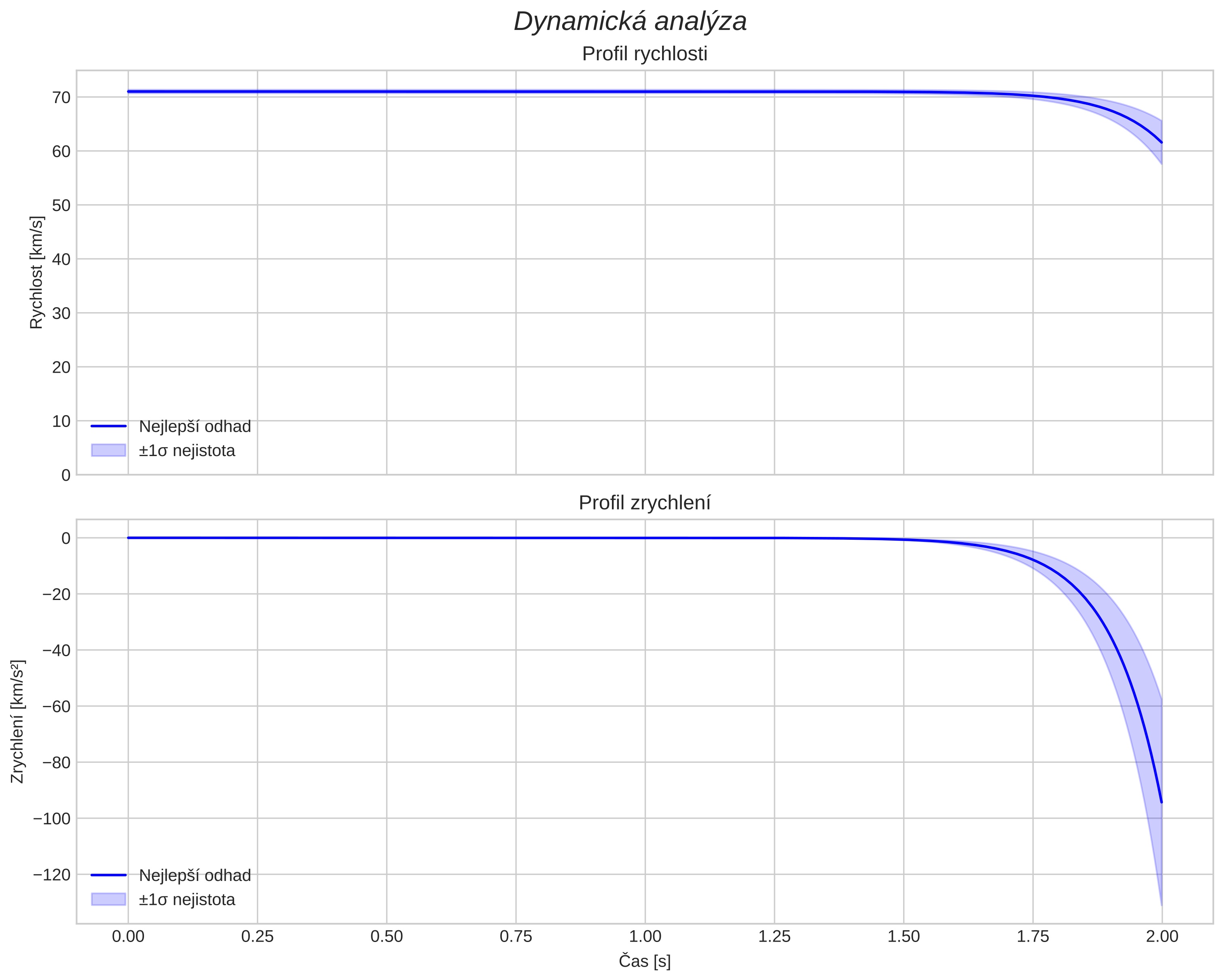 speed and acceleration