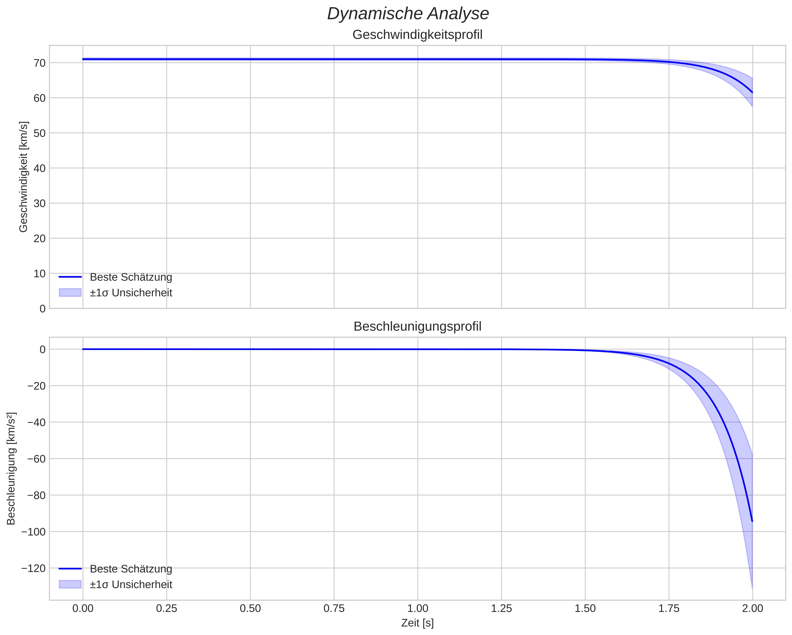 speed and acceleration