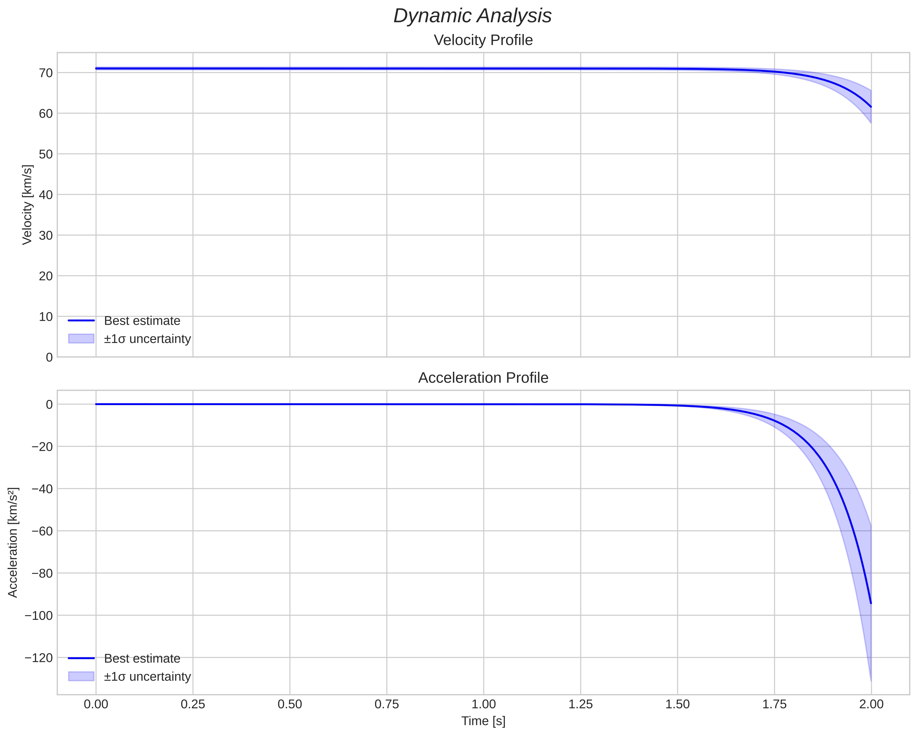 speed and acceleration