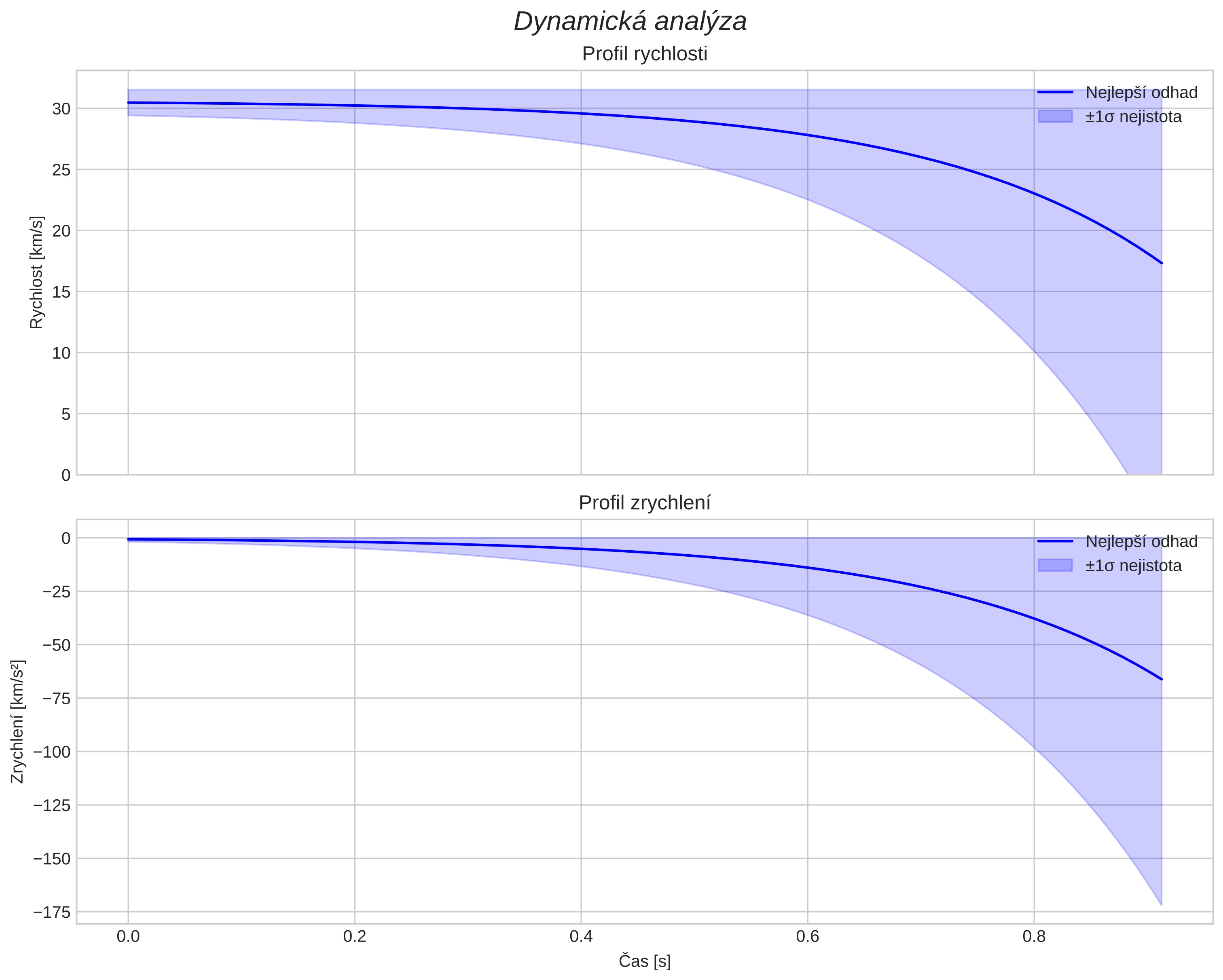 speed and acceleration