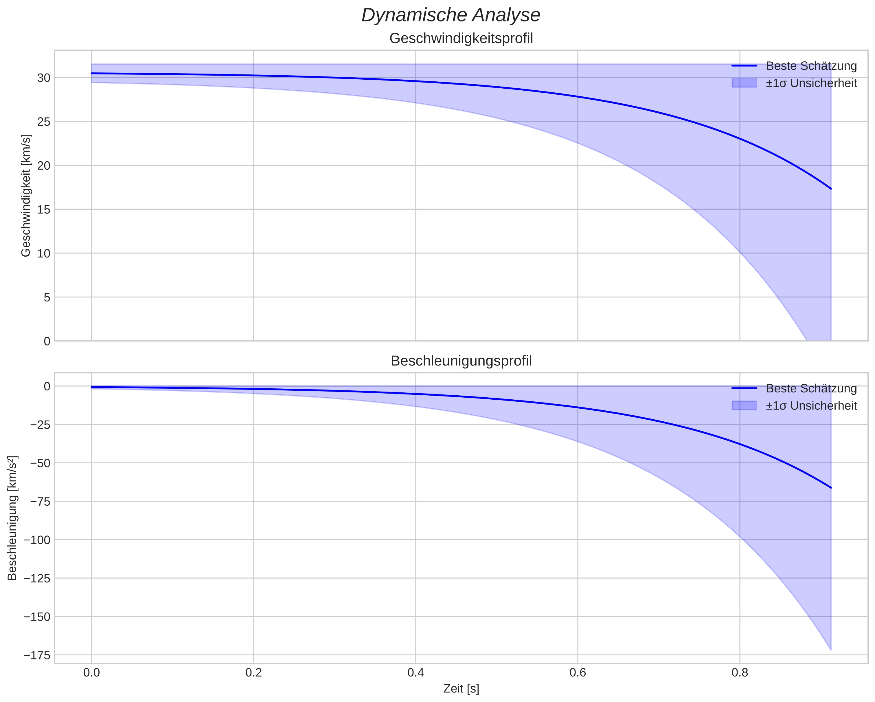 speed and acceleration