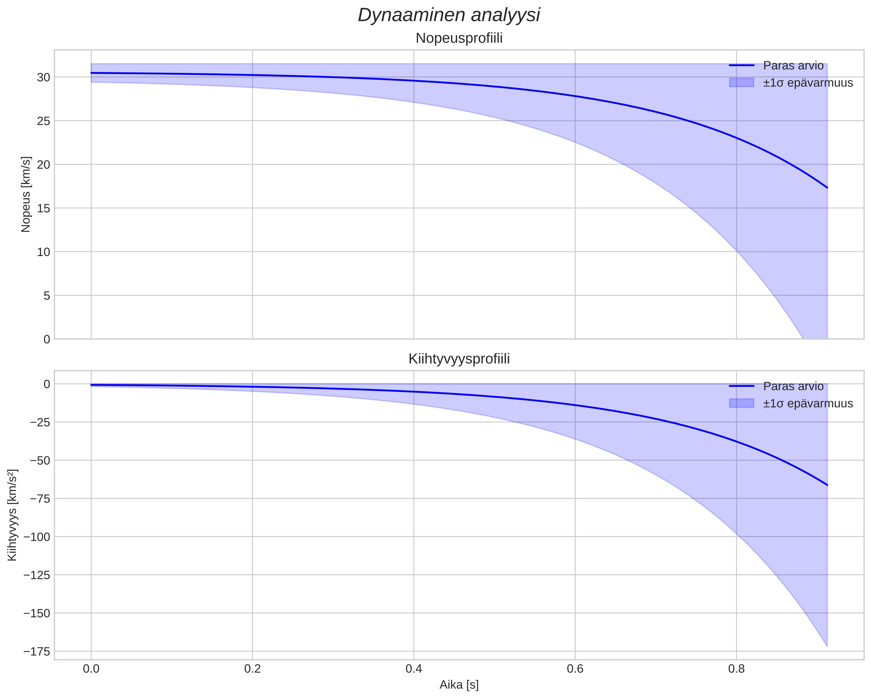 speed and acceleration