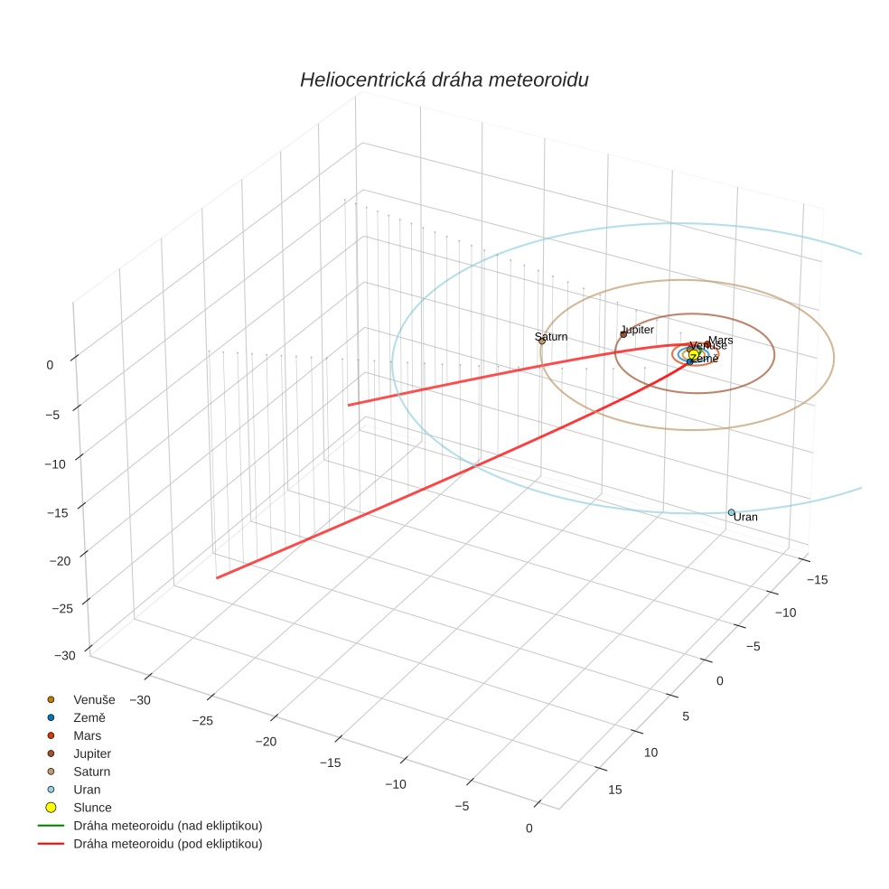 orbit plot