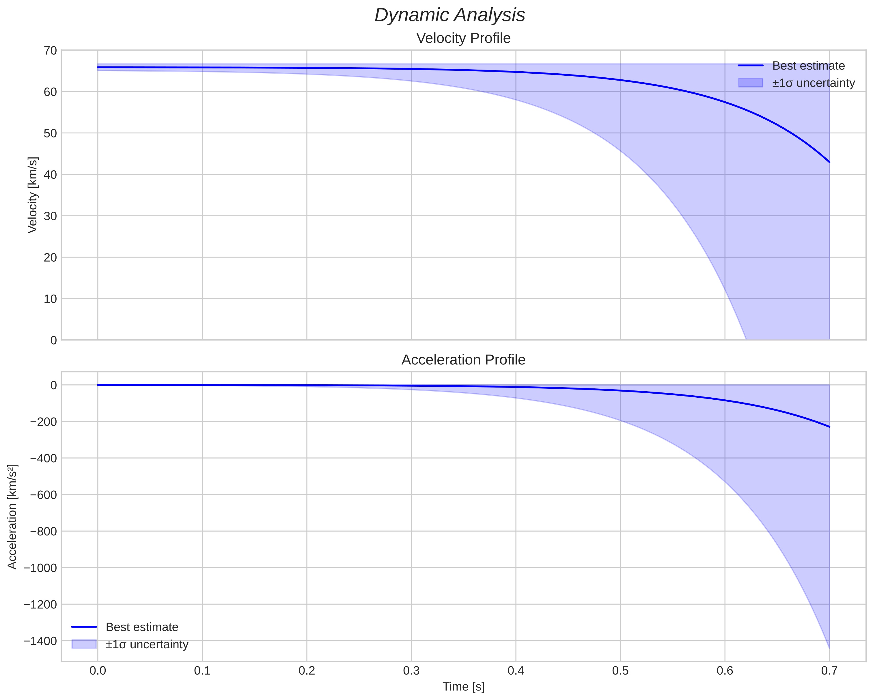 speed and acceleration