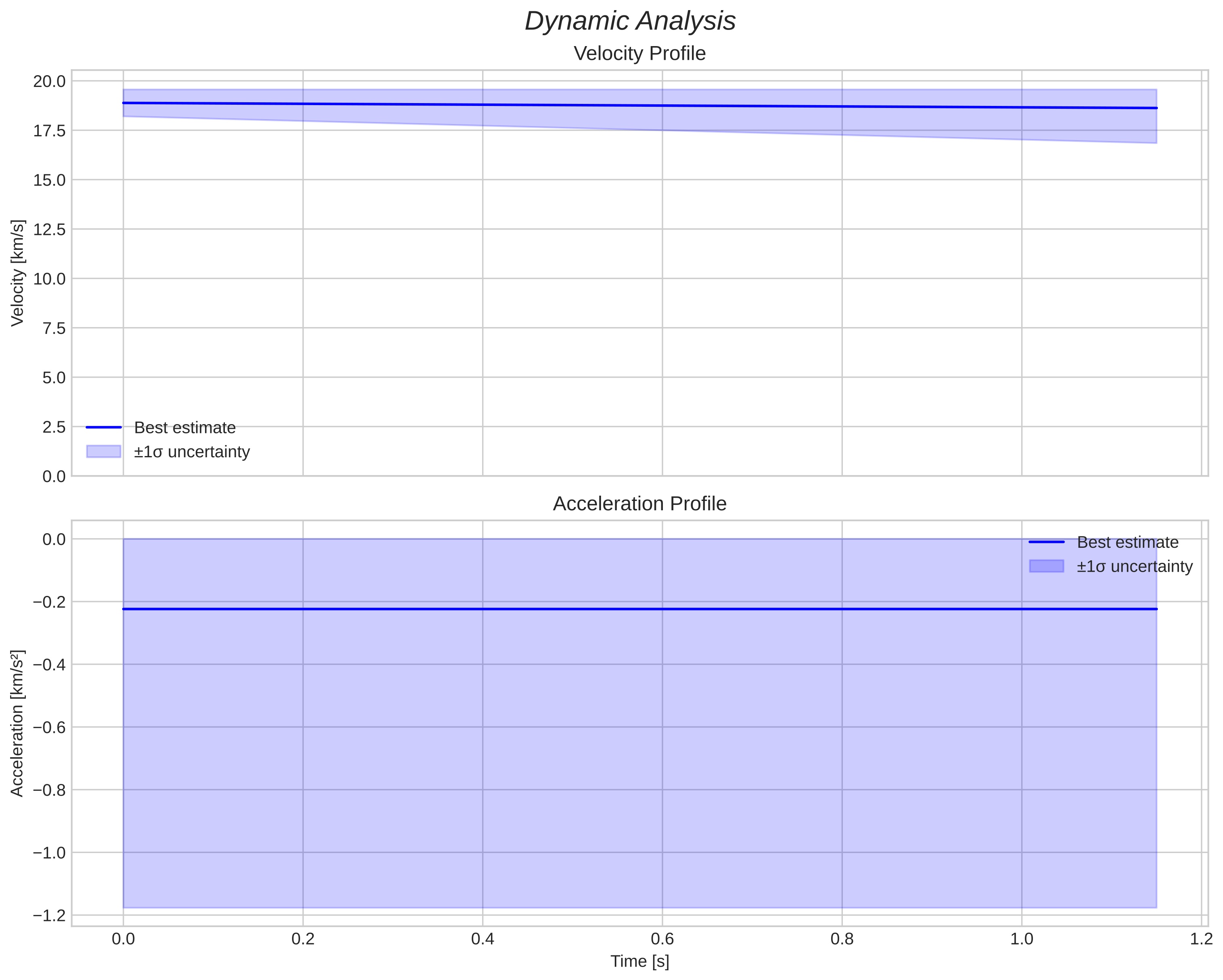 speed and acceleration