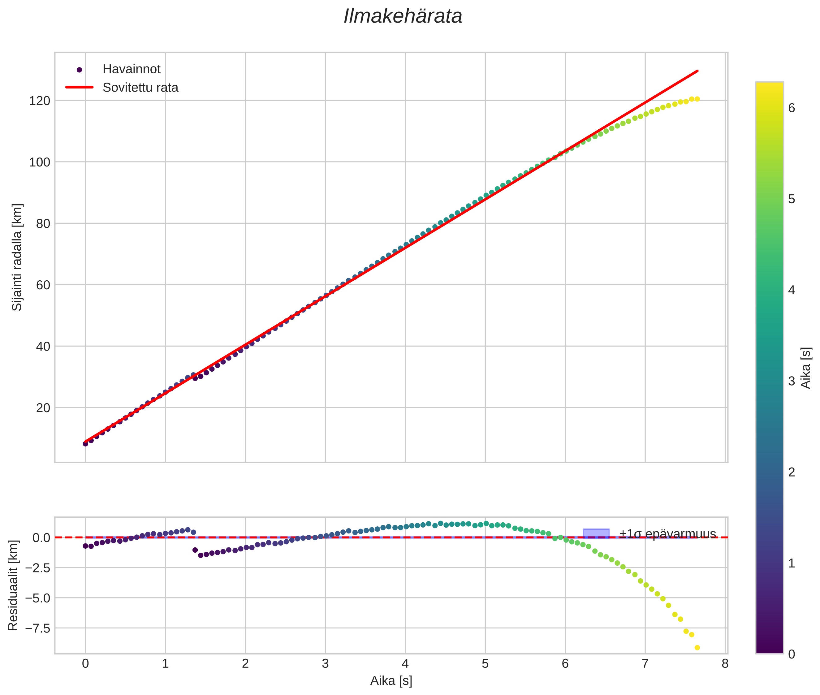 position vs time